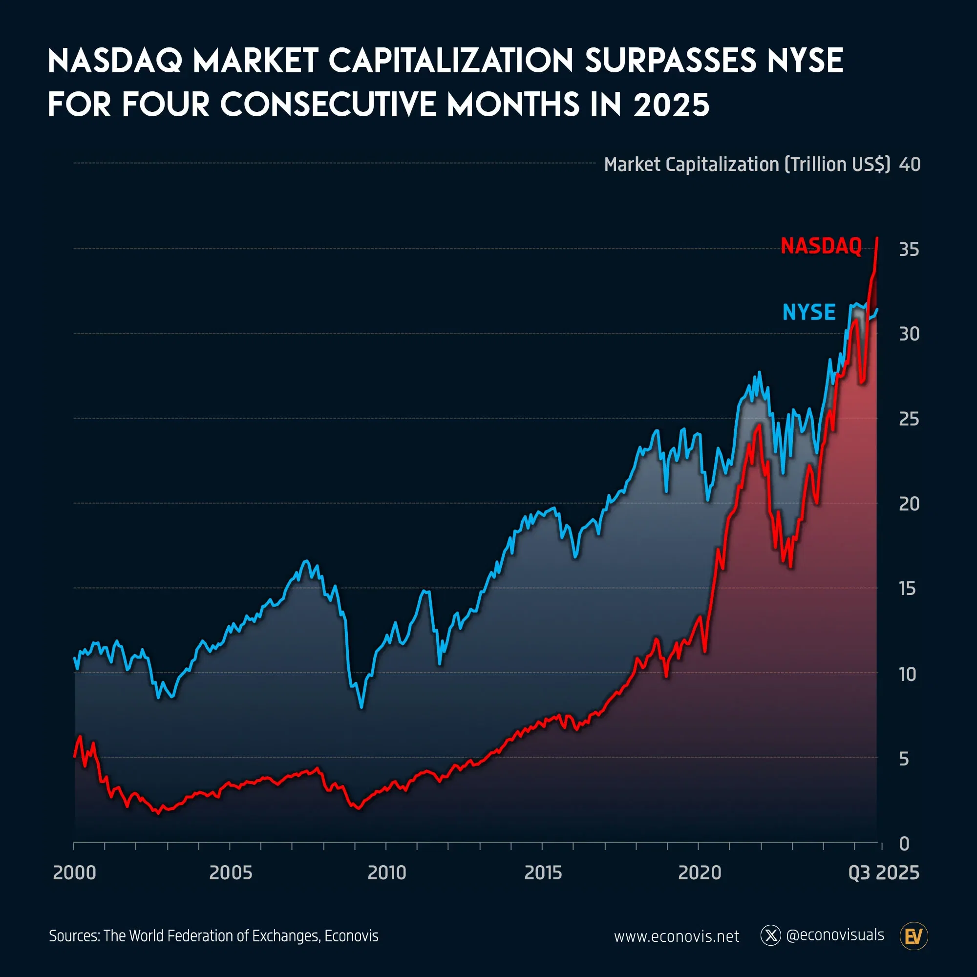 📈 NASDAQ Market Capitalization Surpasses NYSE for Four Consecutive Months in 2025