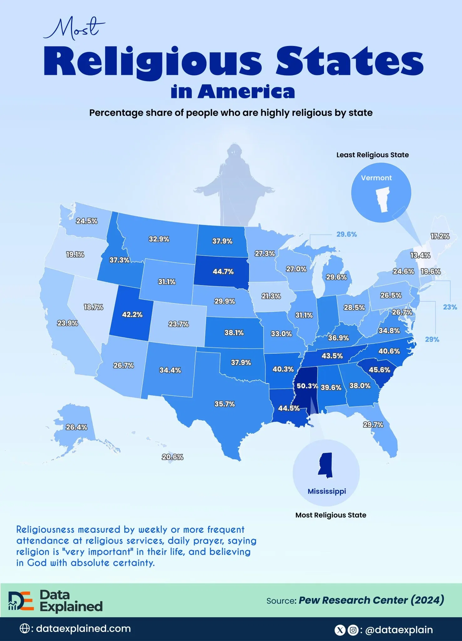 Most Religious States in America