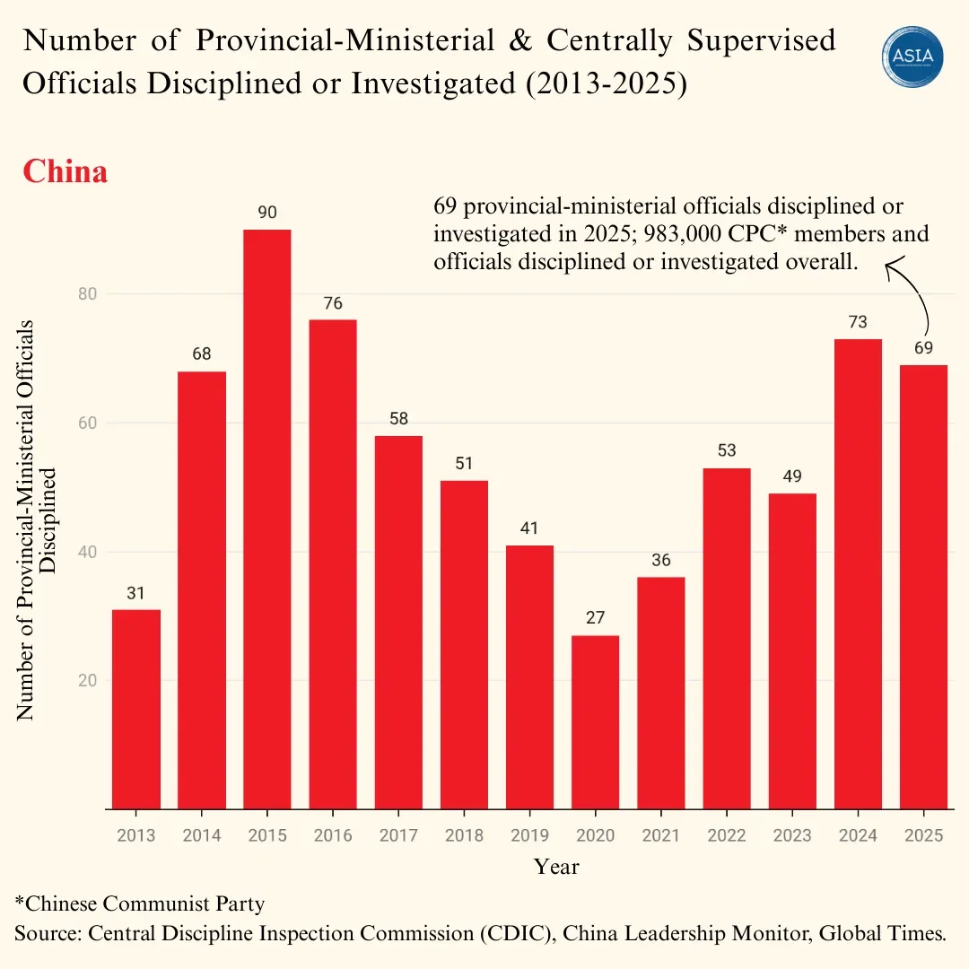 Number of Provincial-Ministerial & Centrally Supervised Officials Disciplined or Investigated -China