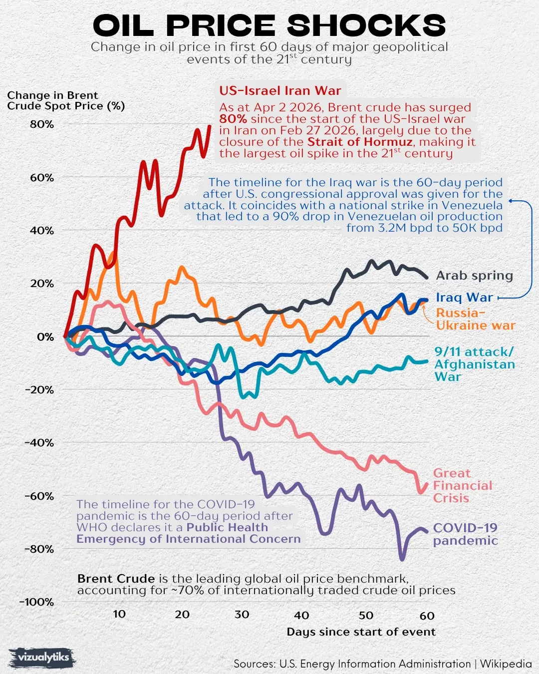 Oil Price Shocks