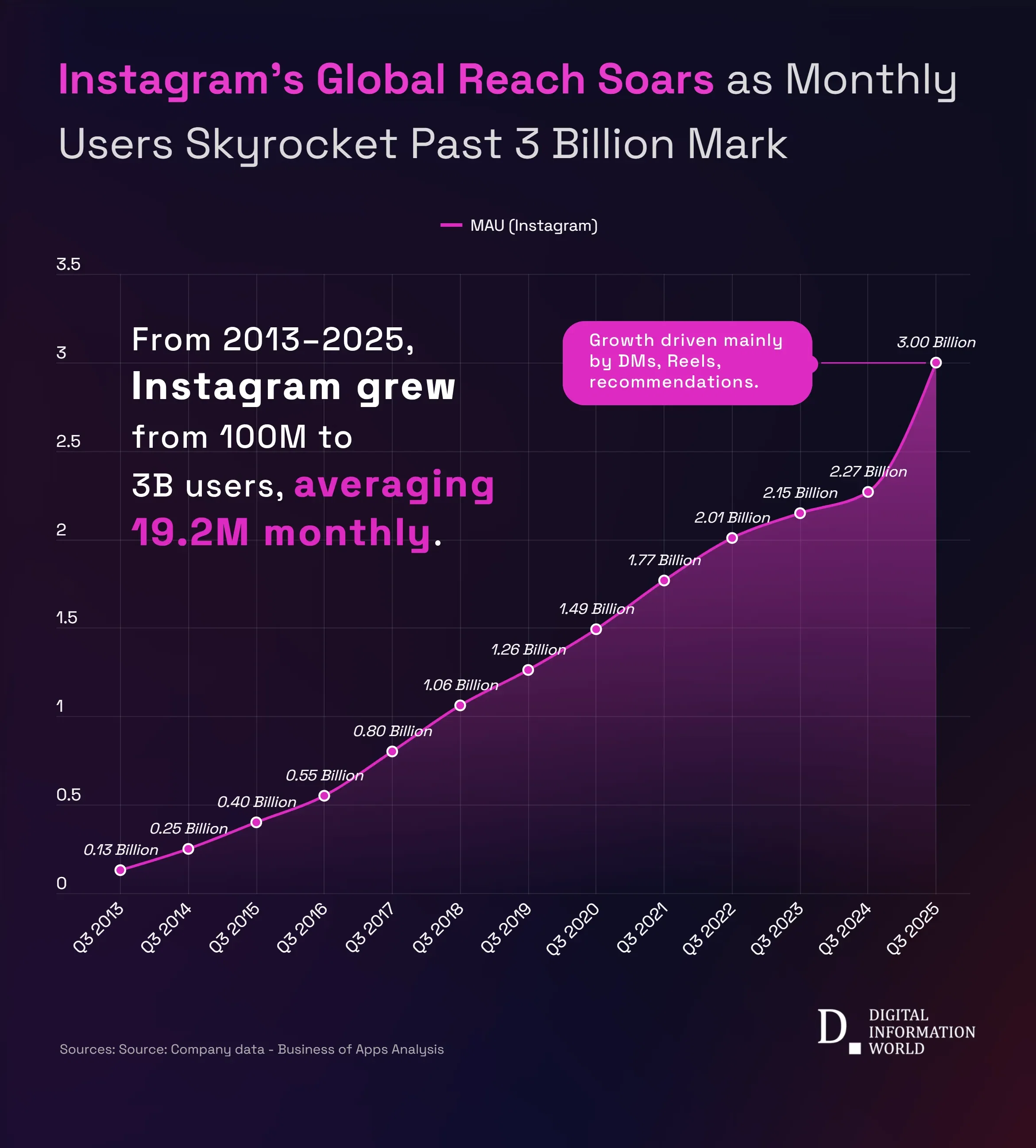 Instagram Surpasses 3 Billion Monthly Users, Solidifying Its Role as Meta’s Cultural Powerhouse