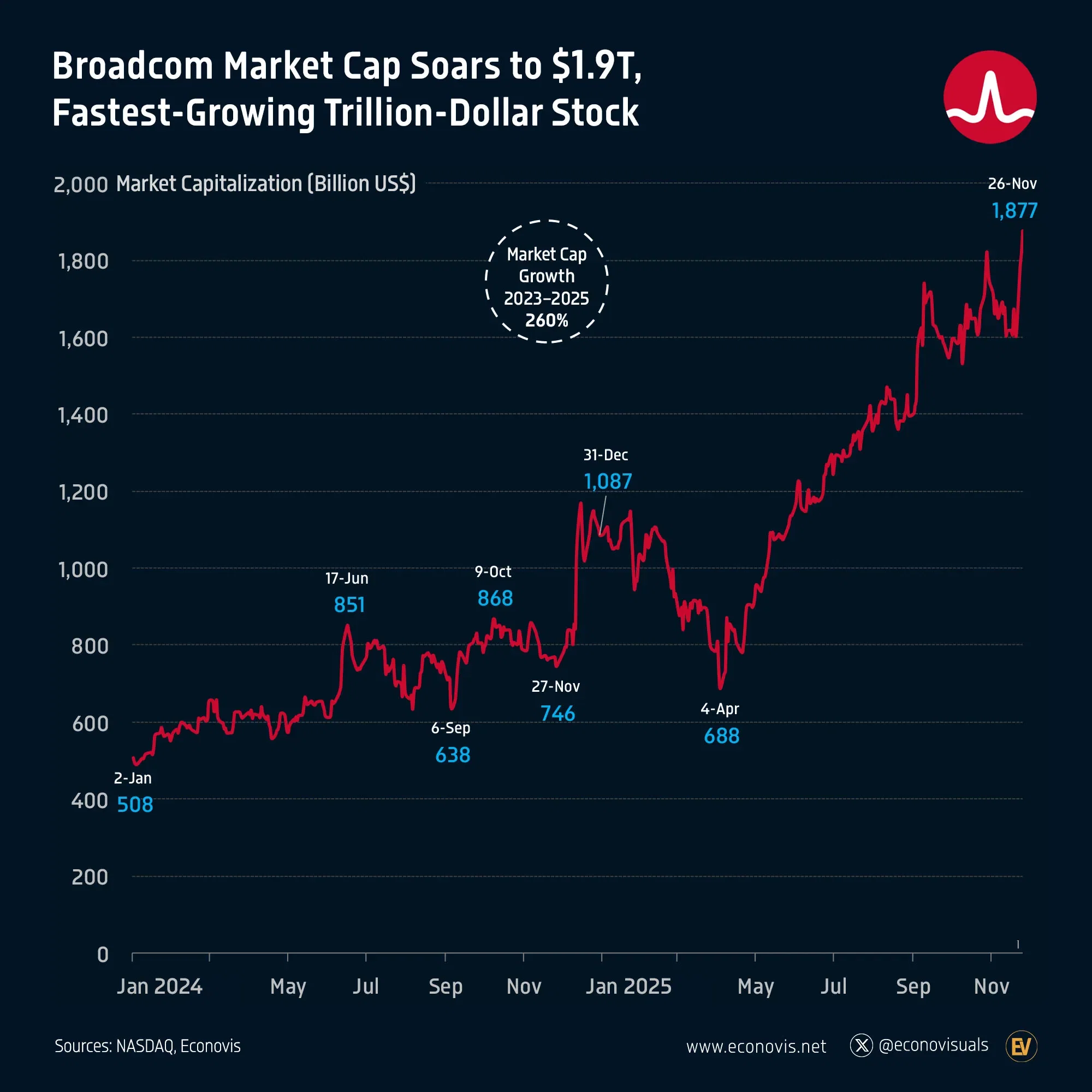 📈 Broadcom Market Cap Soars to $1.9T, Fastest-Growing Trillion-Dollar Stock