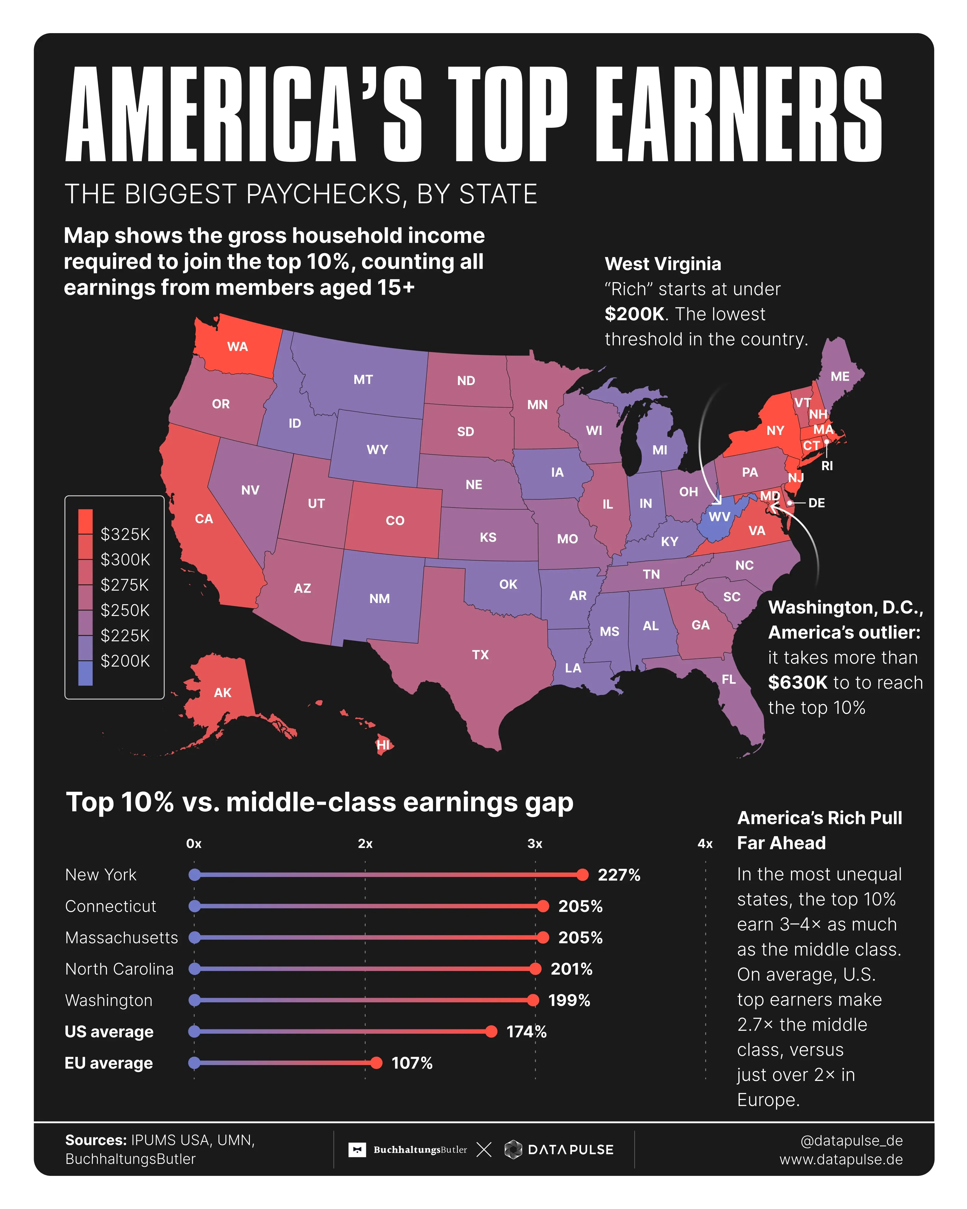What it takes to reach the top 10% in every state