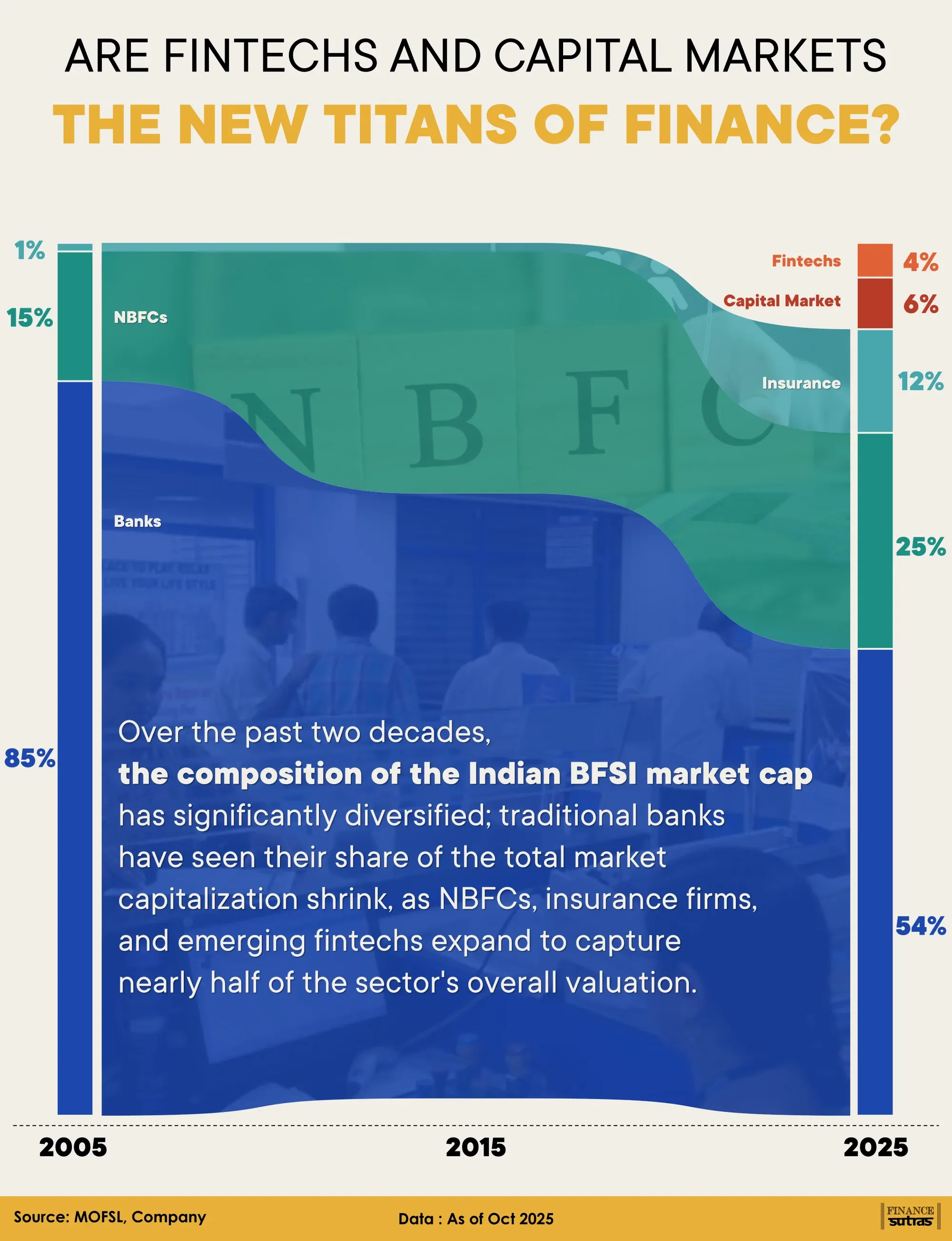India's BFSI landscape is changing faster than ever