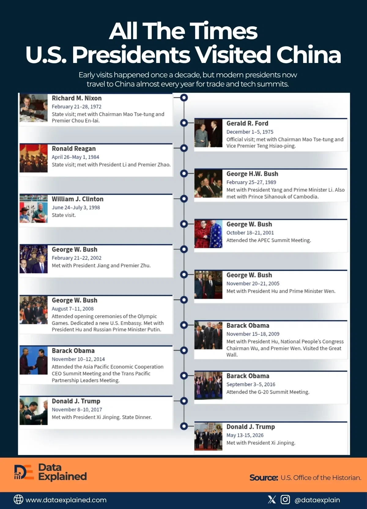 Visualized: 54 Years of U.S. Presidents in China