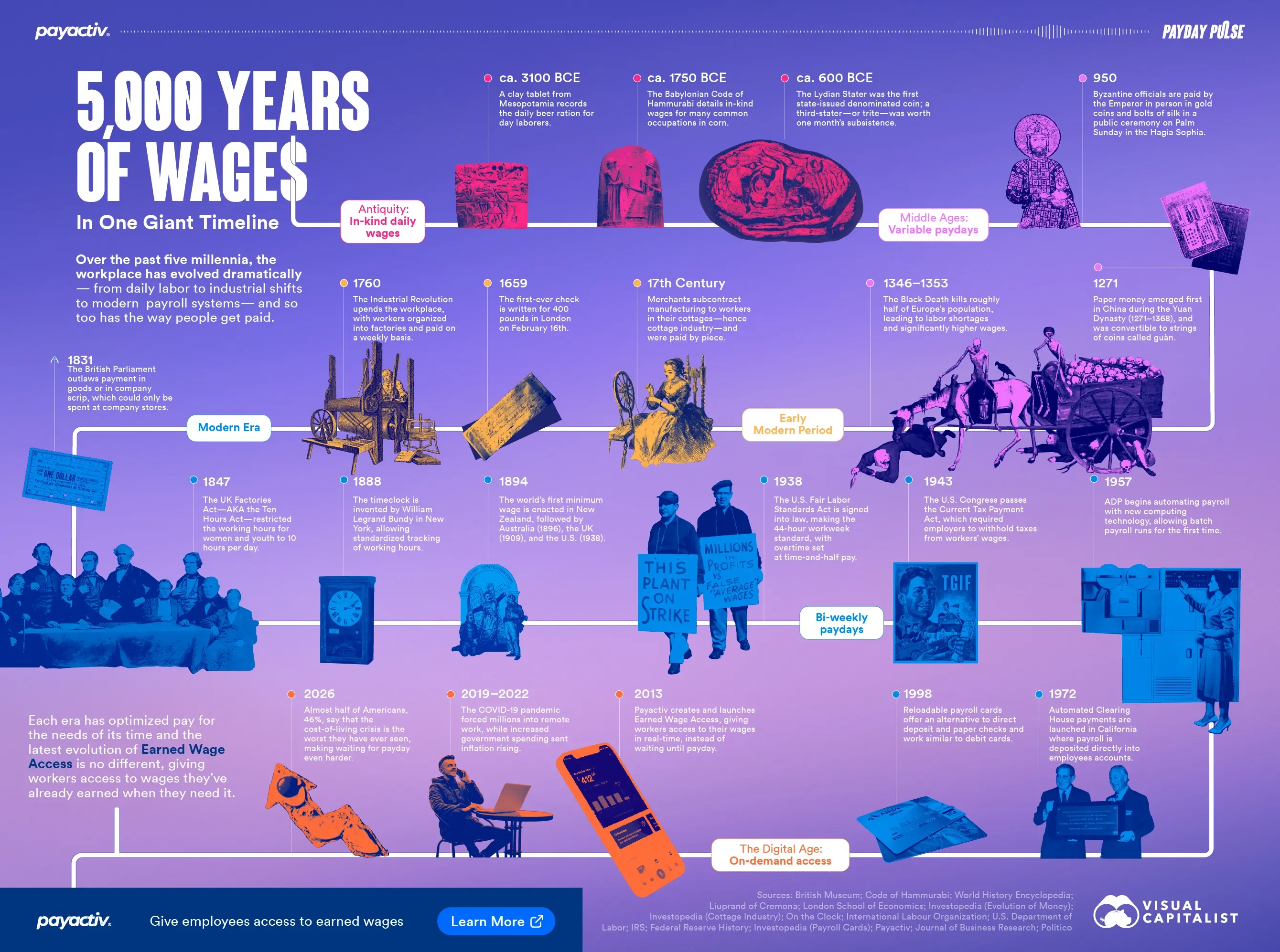 Payday Pulse: 5,000 Years of Wages In One Giant Timeline