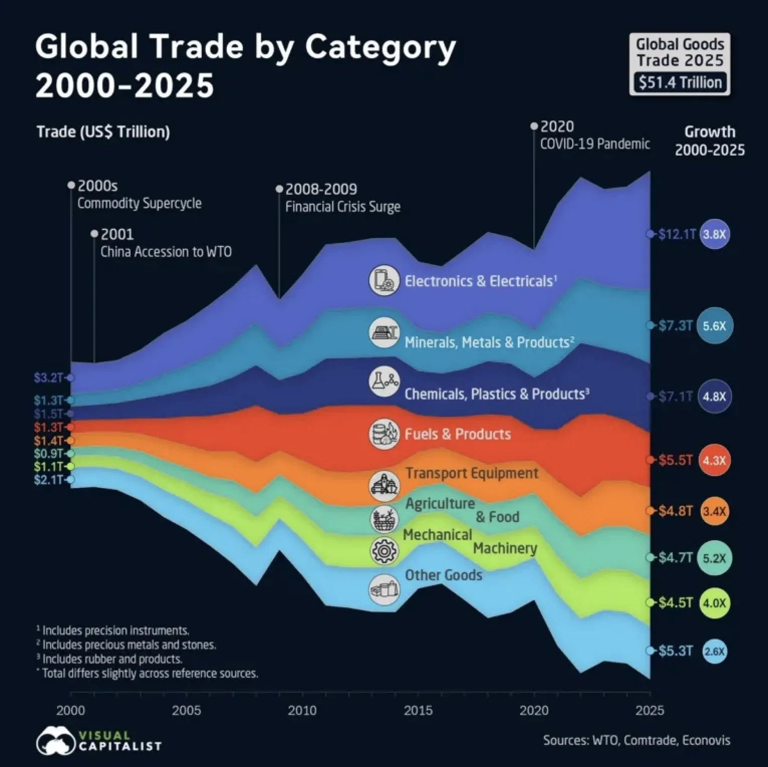 Charted: How Global Trade Has Changed (2000-2025)