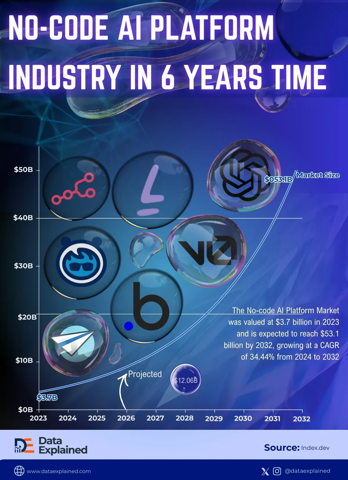No-Code AI Platforms Growth In 6 Years