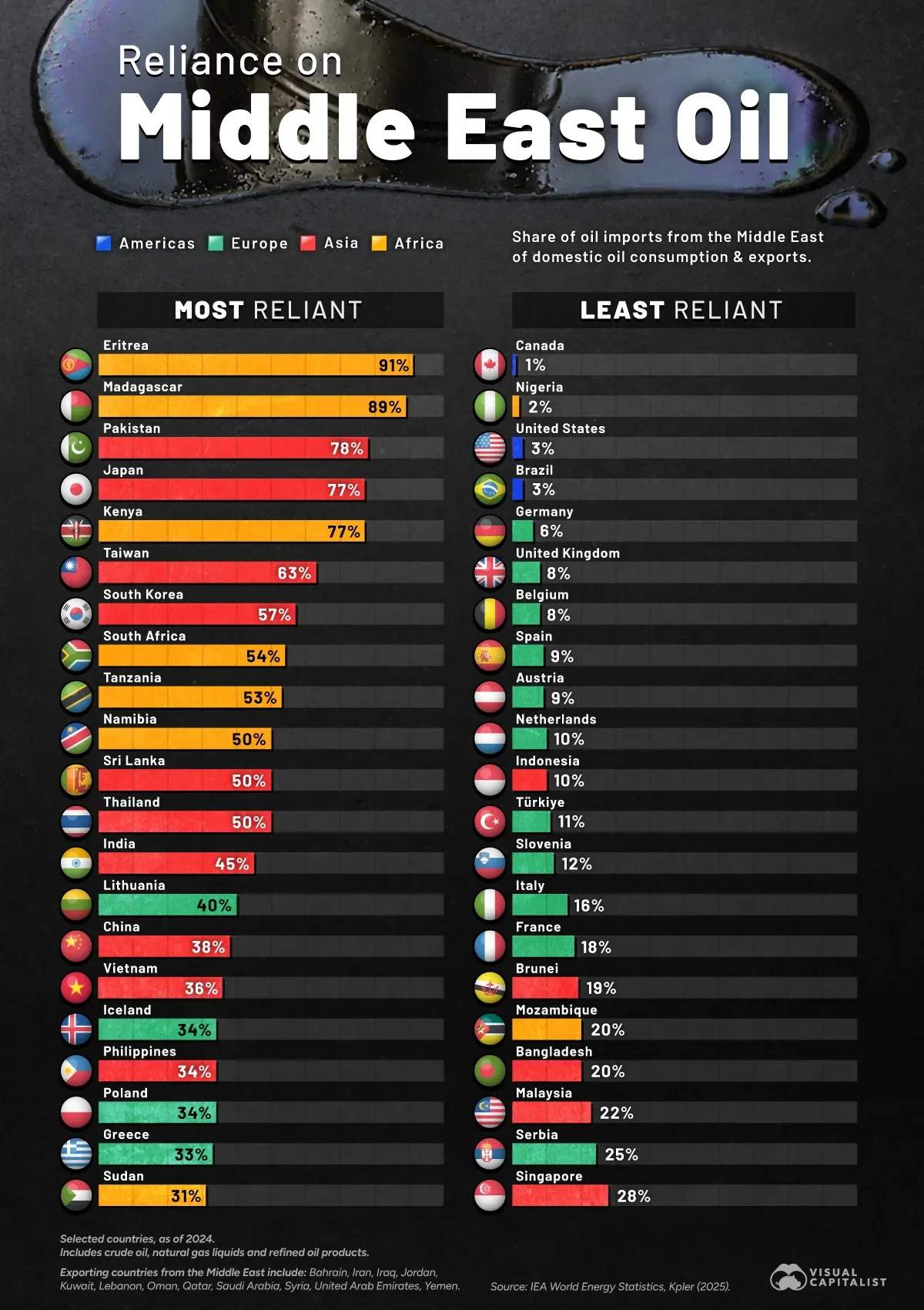 Ranked: Which Countries Depend Most on Middle East Oil?