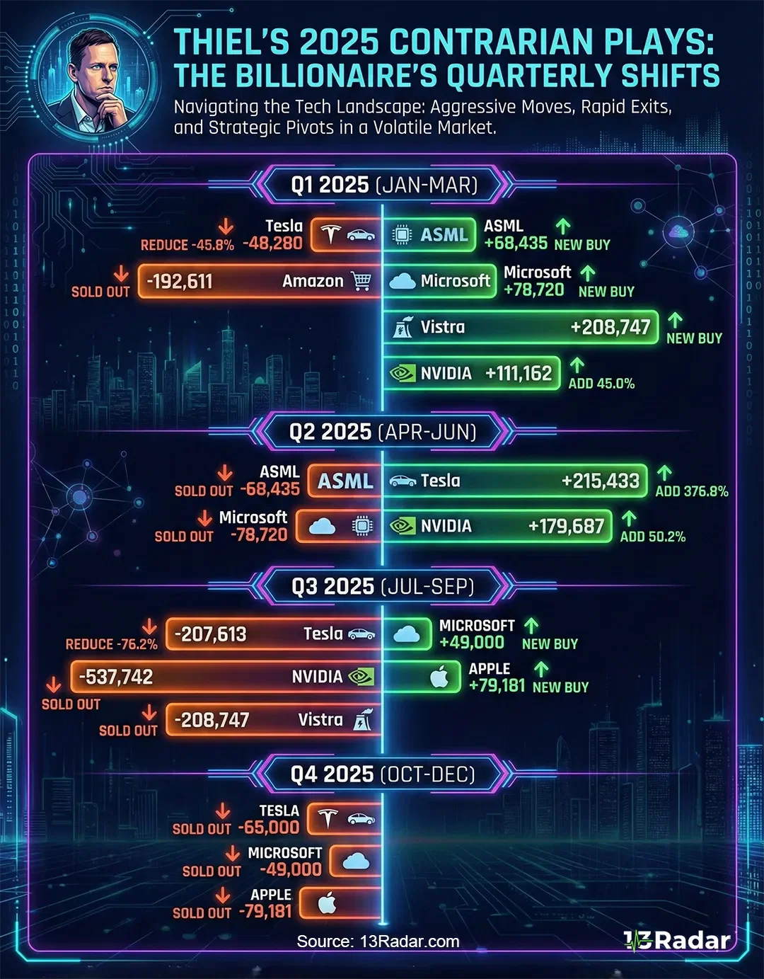 Peter Thiel Portfolio — 2025 Contrarian Shifts in Motion