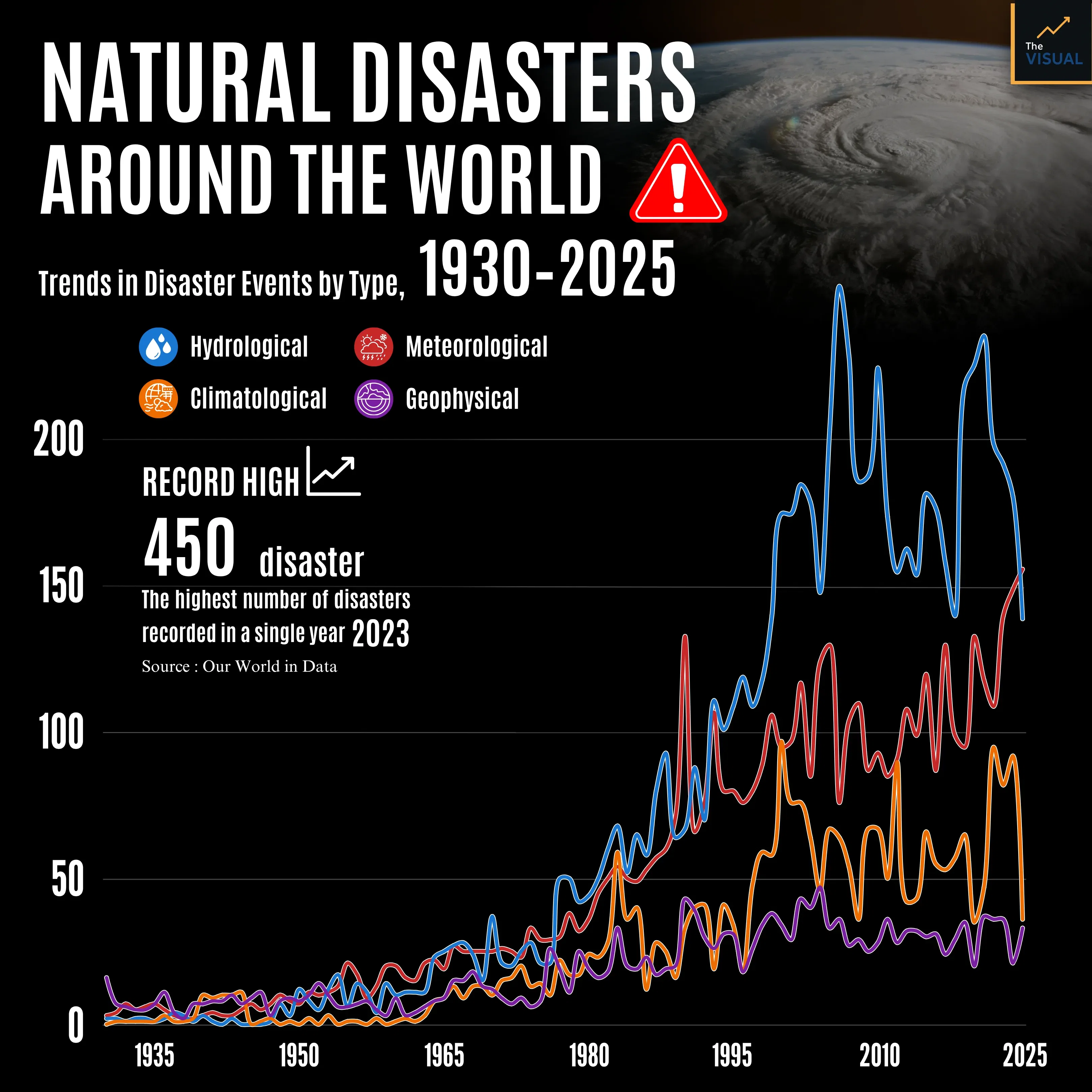 🌍 How much have natural disasters increased worldwide?