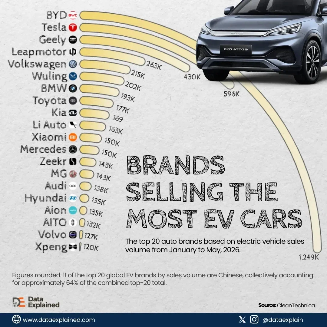 EV Rankings Show 11 of Top 20 Brands Are Chinese as BYD Outsells Tesla 2-to-1