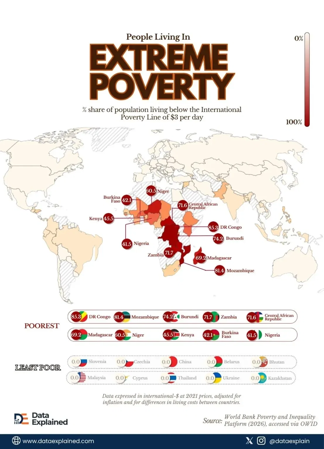 85% of People in DR Congo Live on Less Than $3 Daily