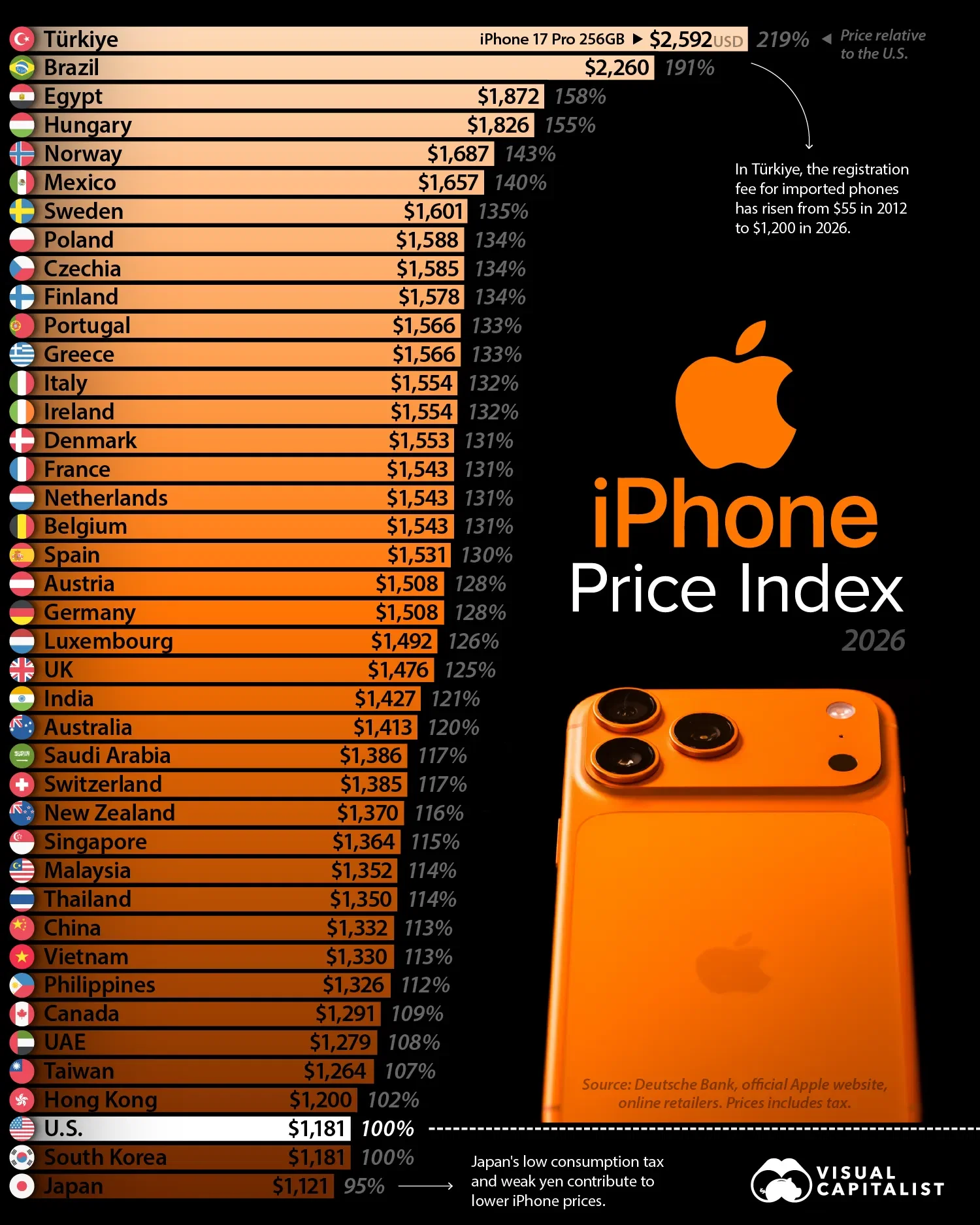 Ranked: Where the iPhone Costs the Most in 2026