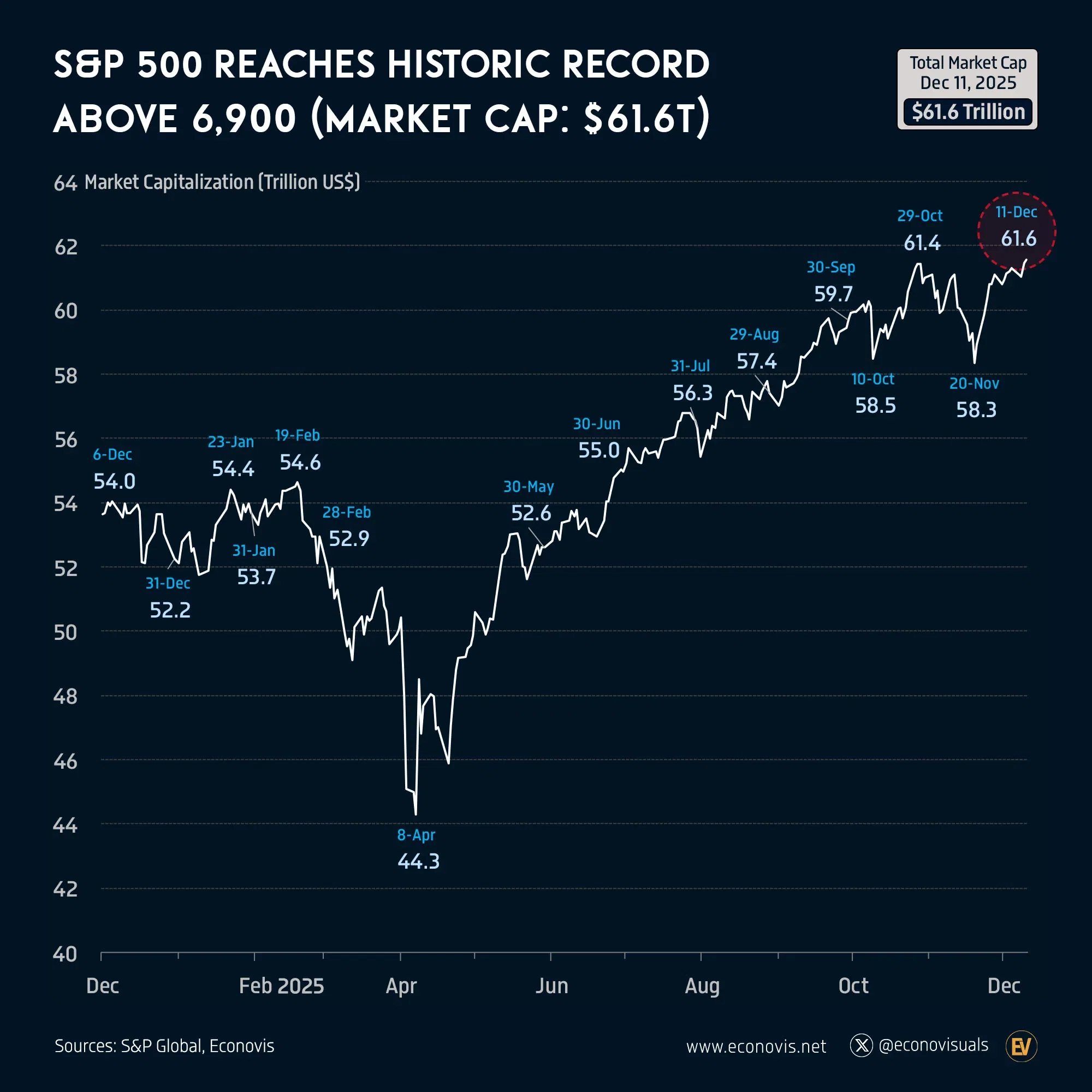📈 S&P 500 Reaches Historic Record Above 6,900 (Market Cap: $61.6 Trillion)