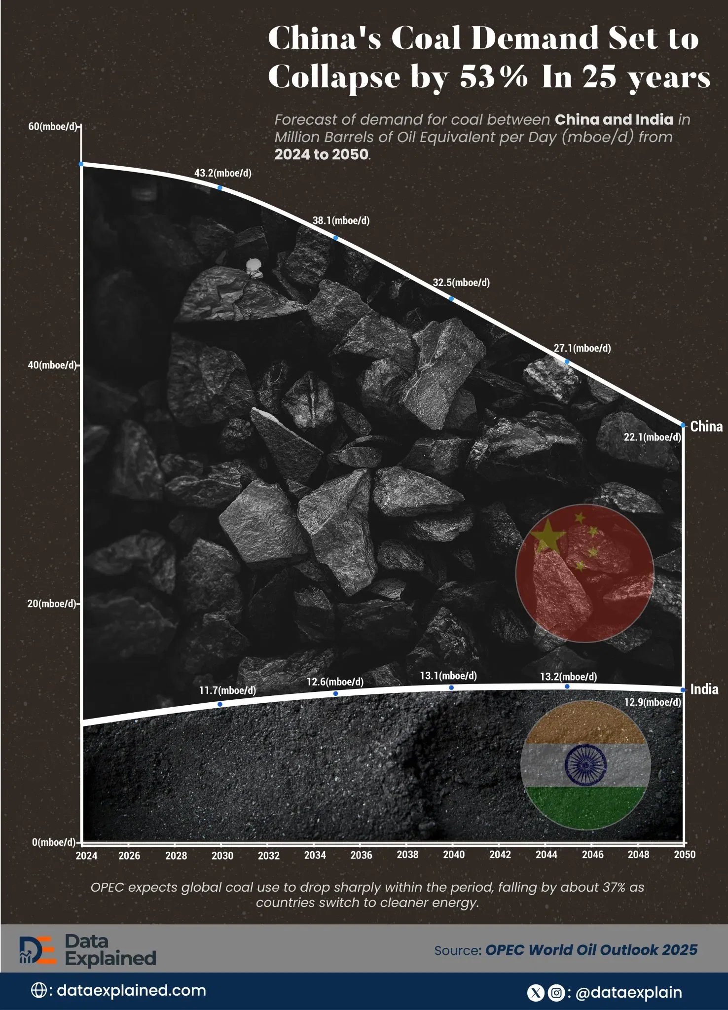 China vs India: Demand for Coal in The Next 25 Years