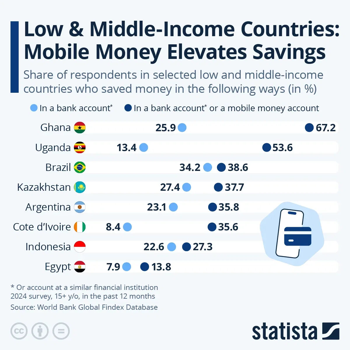 Low & Middle-Income Countries: Mobile Money Elevates Savings