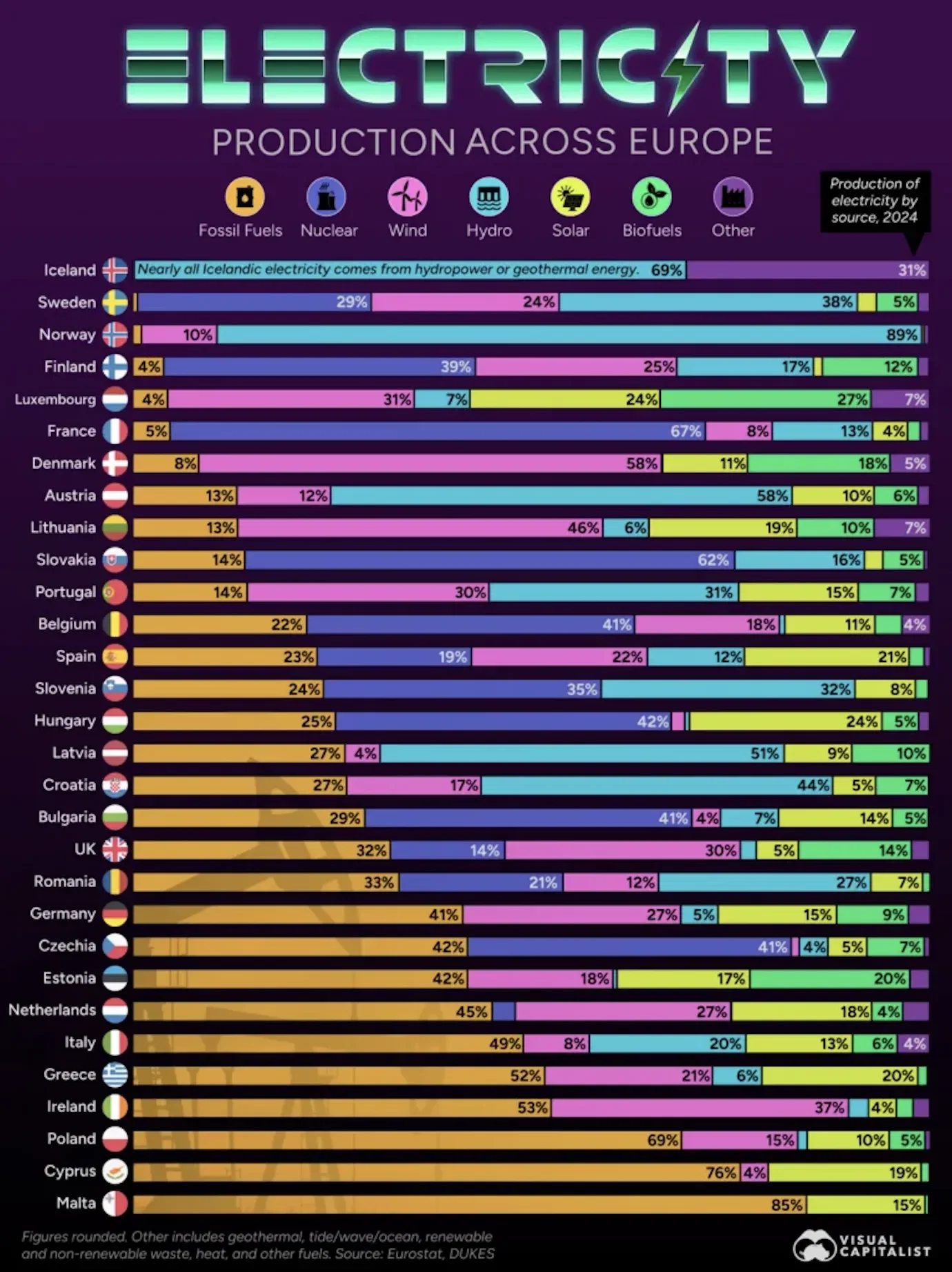 Charted: How Europe Generates Its Electricity