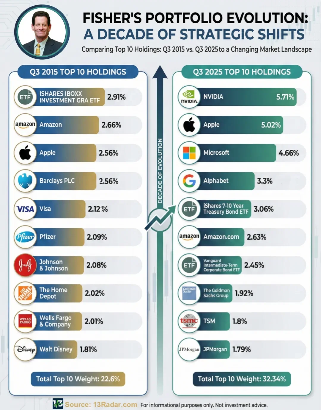 Fisher Investments Top 10 Holdings — 2015 vs. 2025