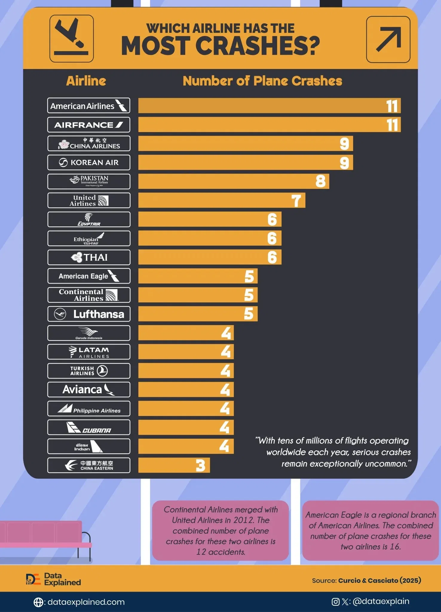 Visualized: Global Airlines with The Most Crashes