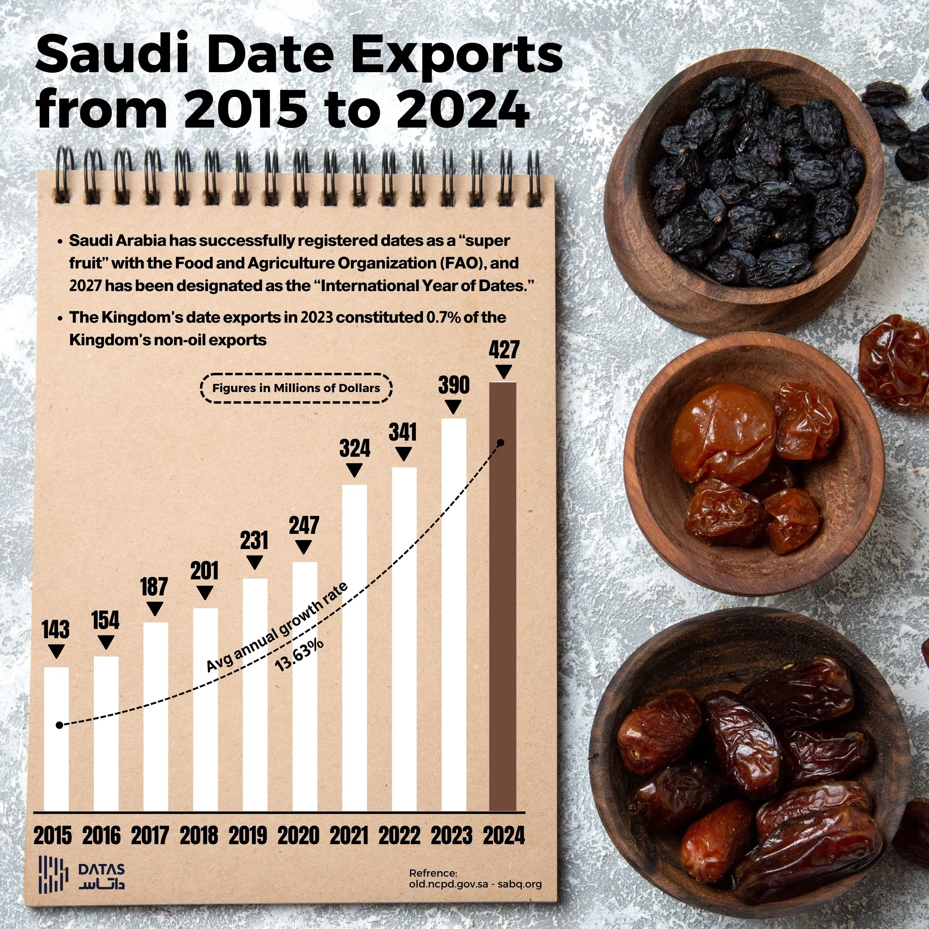 Saudi Date Exports Visualization (2015–2024)