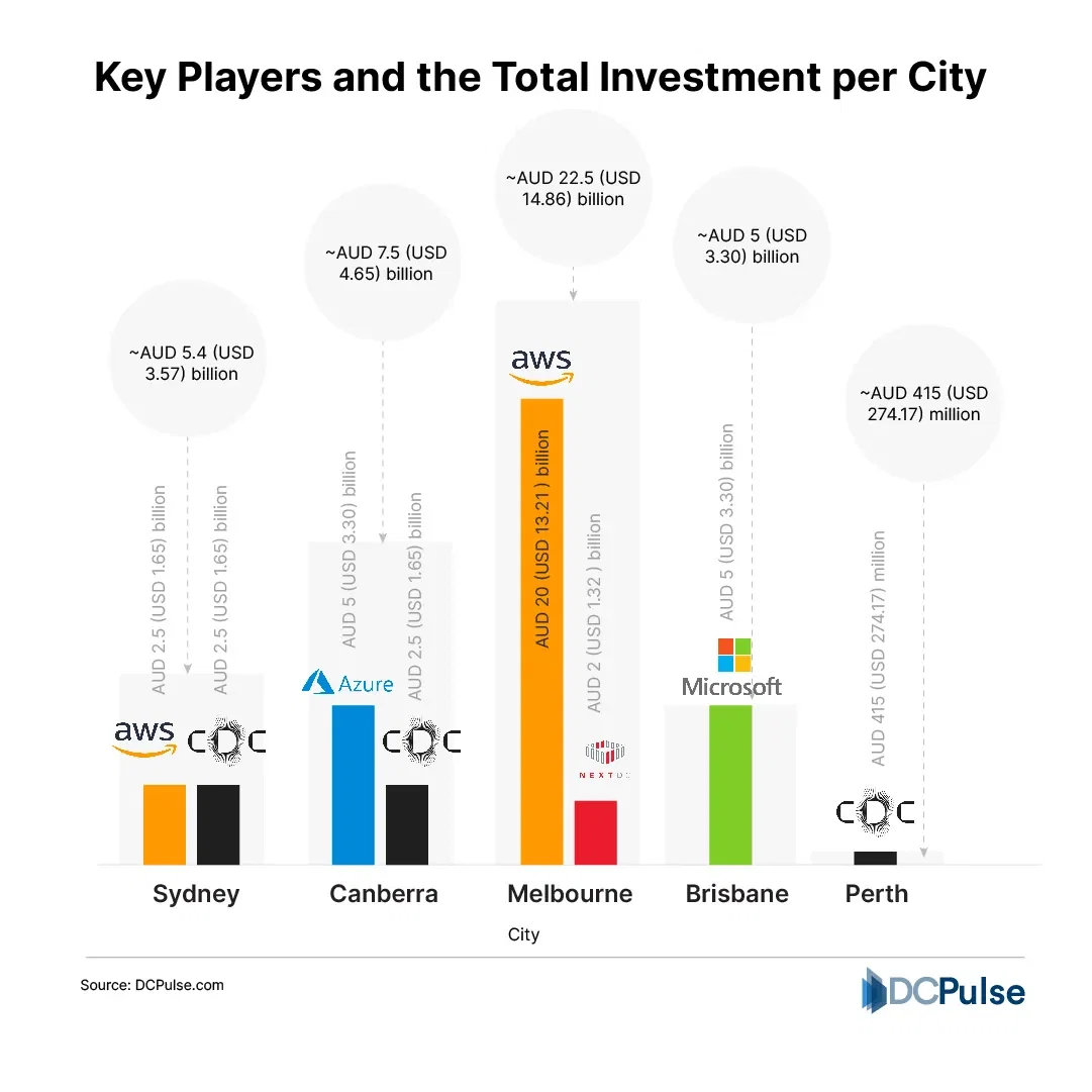 From Sydney to Perth: Mapping Australia’s Multi-Billion Cloud Future
