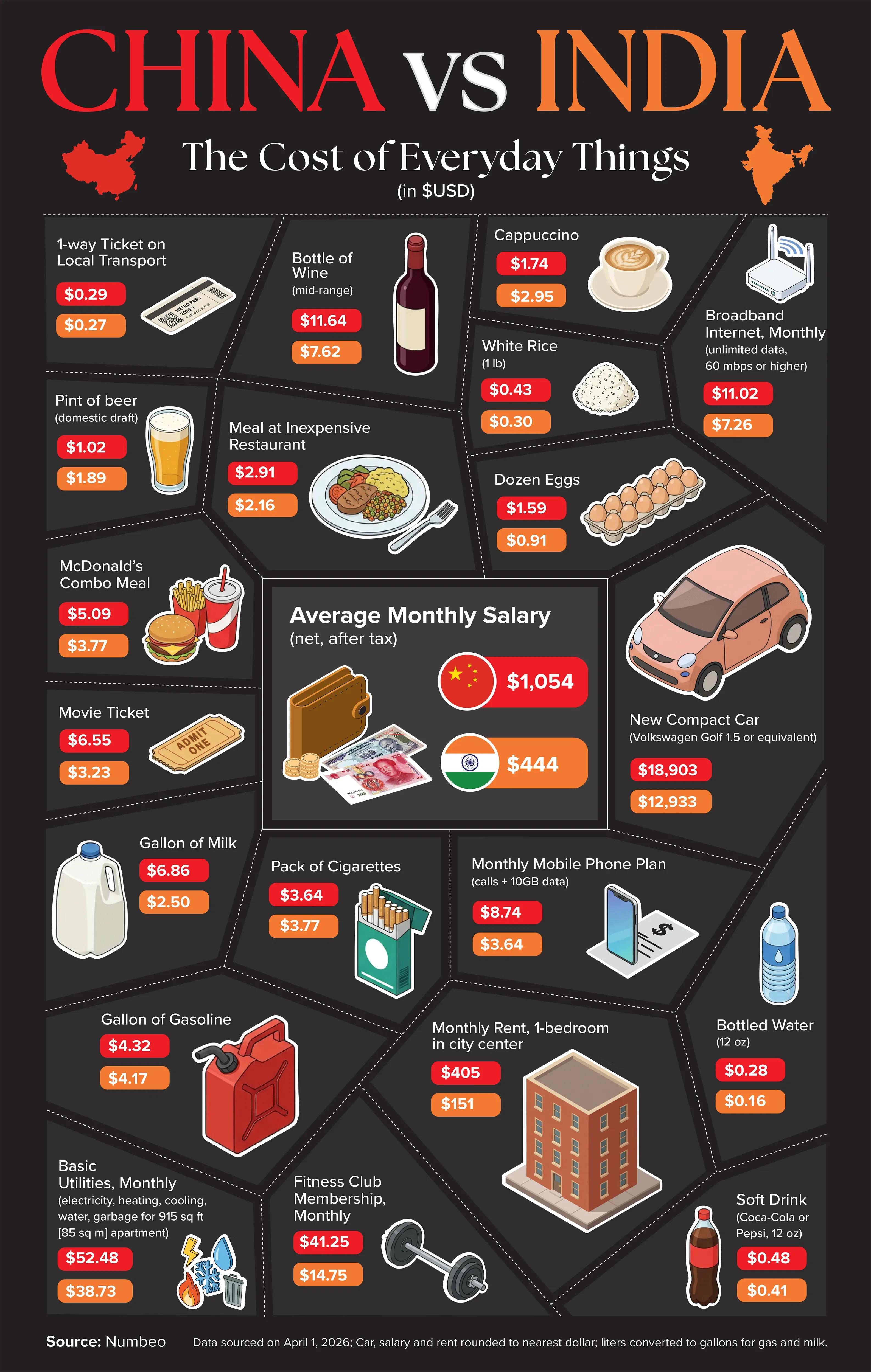 China vs India: The Cost of Everyday Things