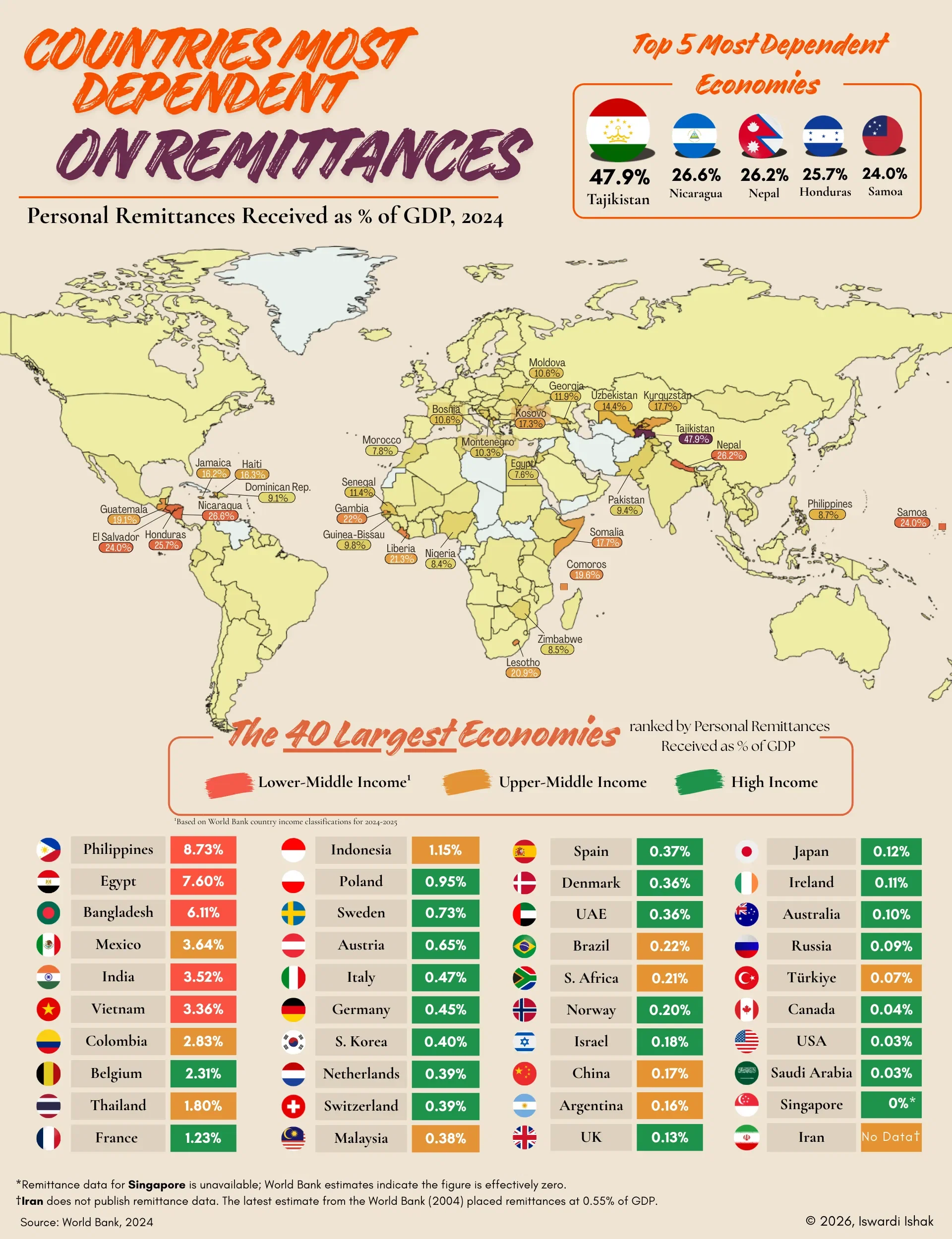 Countries Most Dependent on Remittances