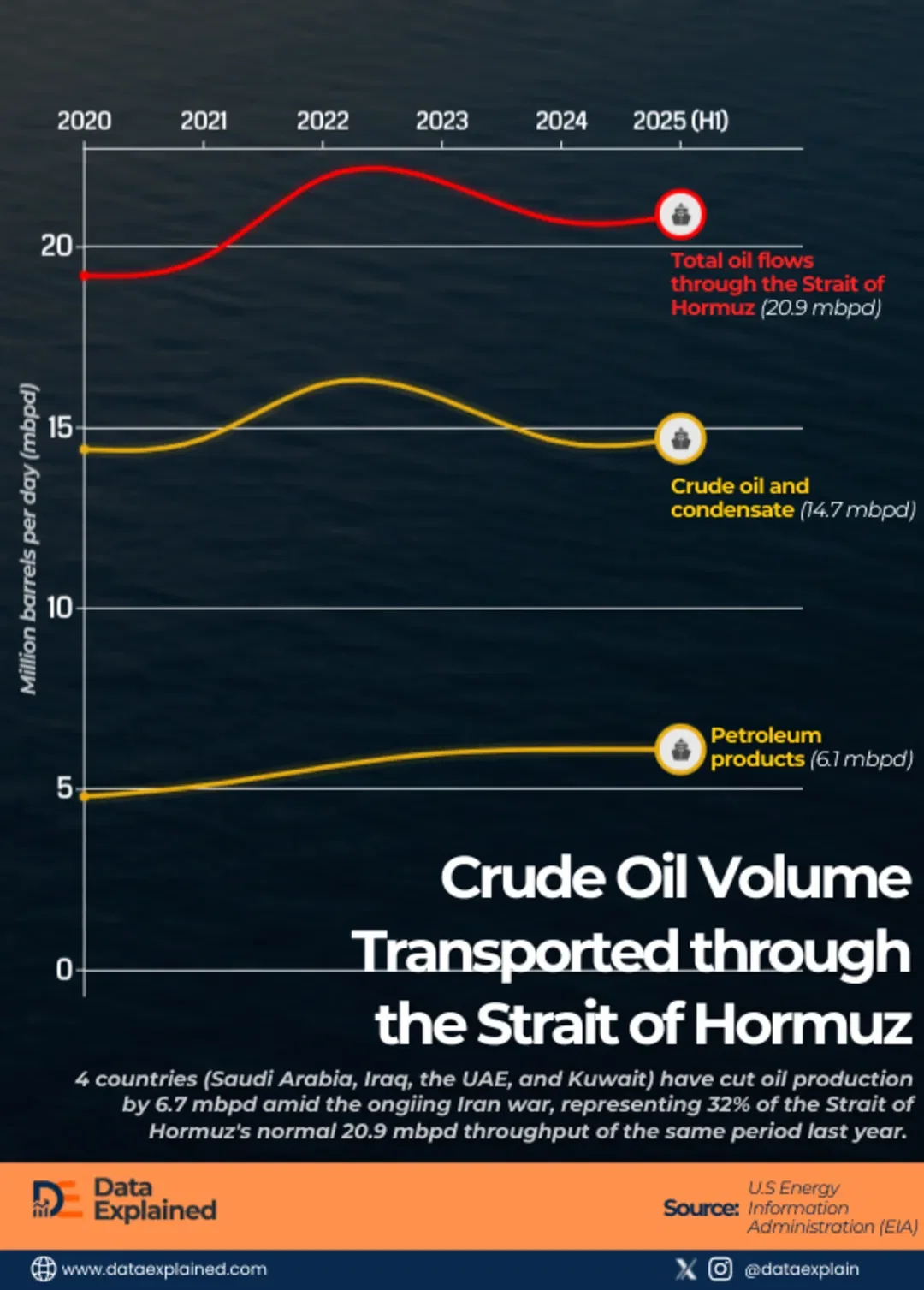 Strait of Hormuz Once Moved 20.9 Mbpd; War Drops Oil Flow By 32%