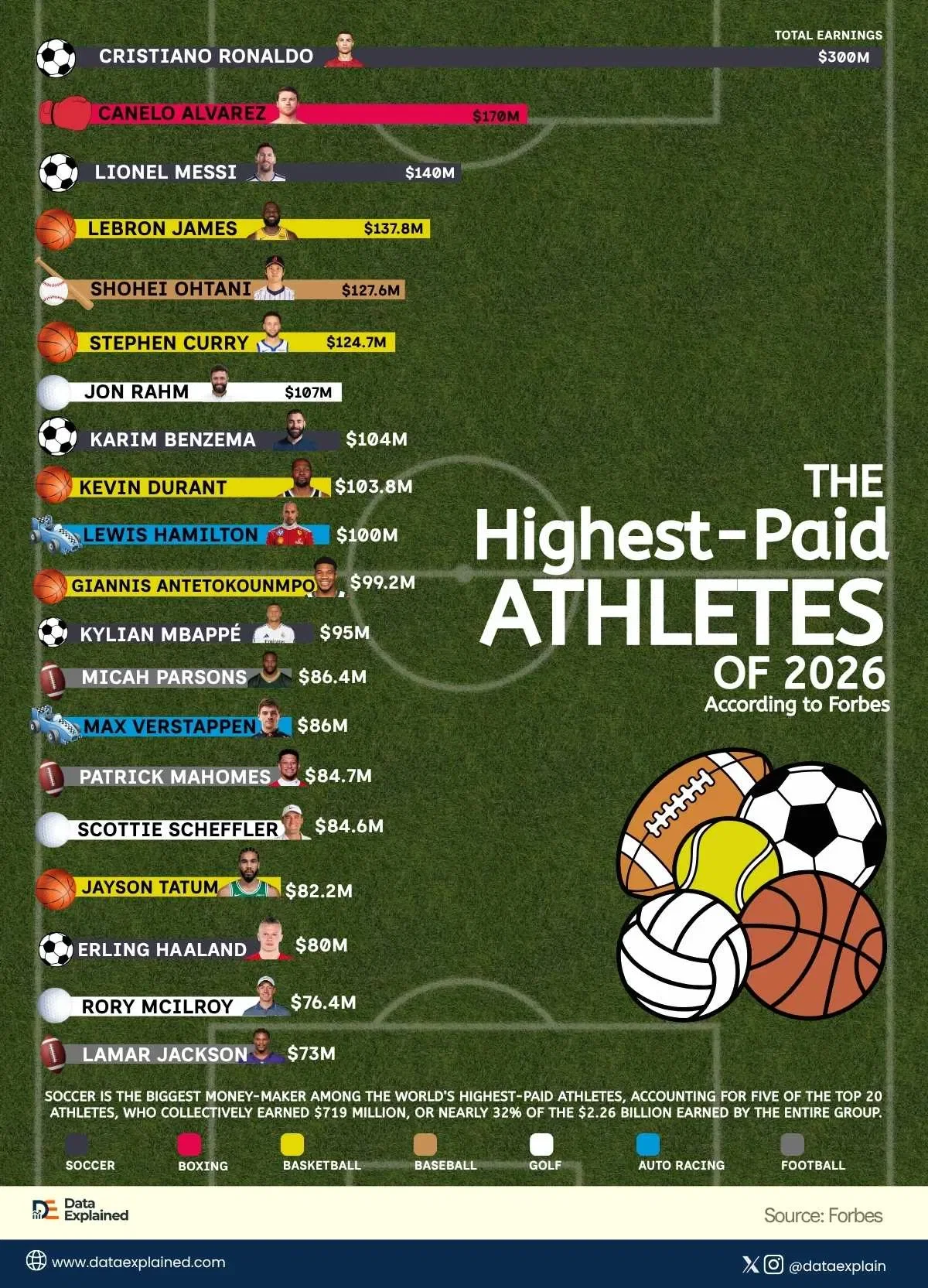 Soccer Produces the Highest-Paid Athletes in 2026