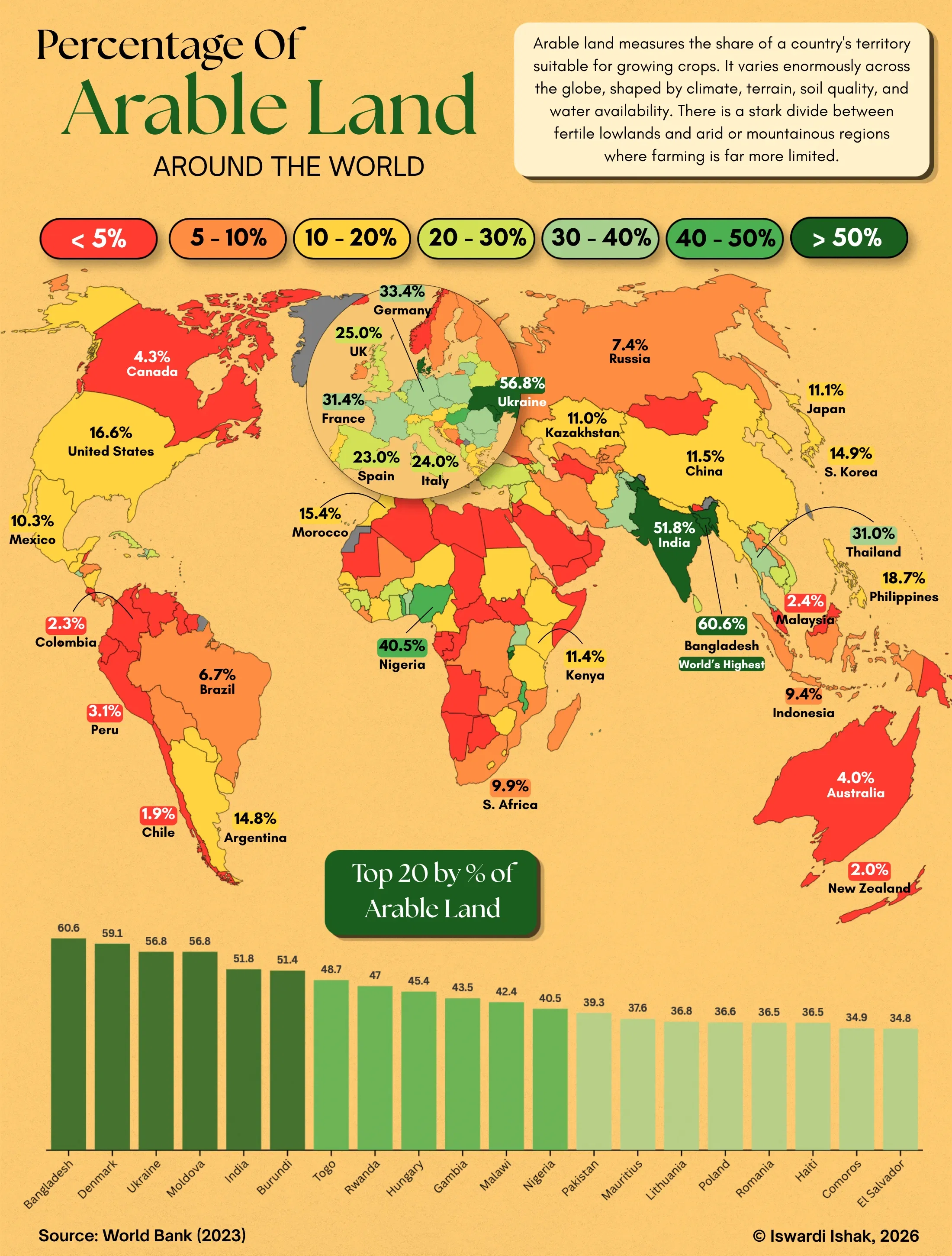 Percentage of Arable Land Around the World