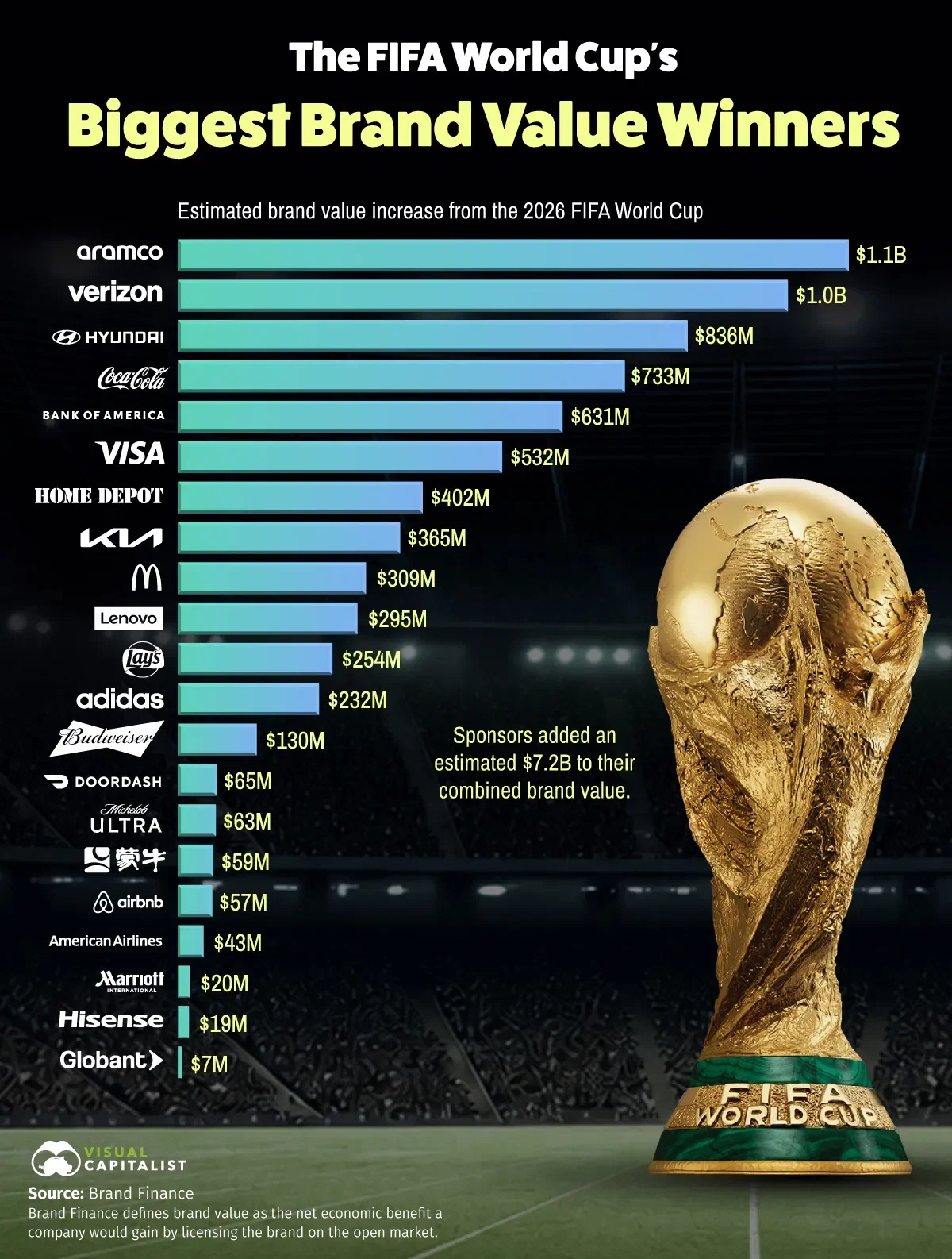Ranked: Which Brands Gained the Most From the FIFA World Cup?