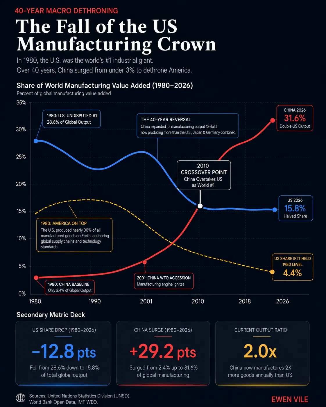 The Fall of the US Manufacturing Crown