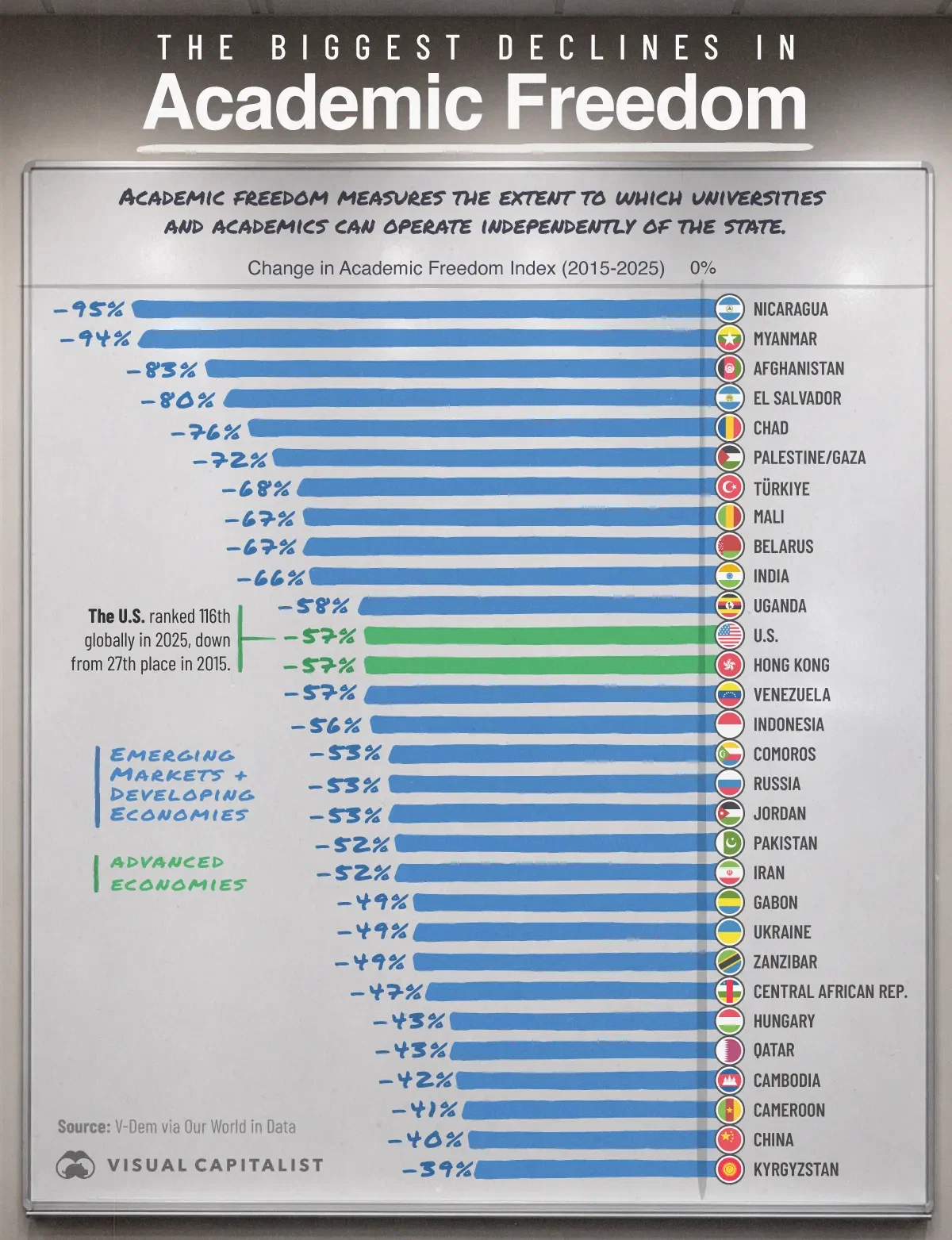 Ranked: Countries With the Biggest Declines in Academic Freedom