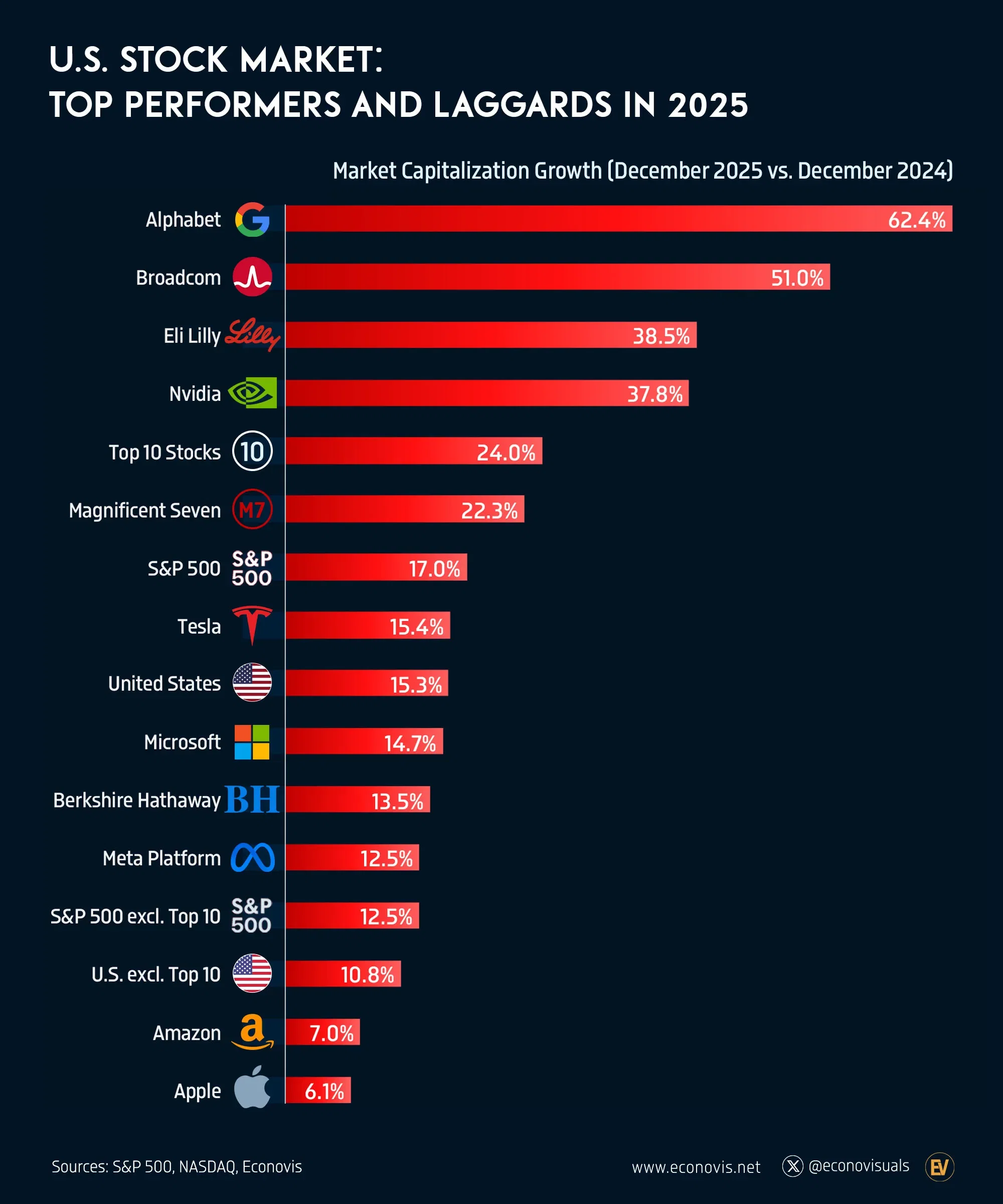 ๐ U.S. Stock Market Leaders and Laggards in 2025