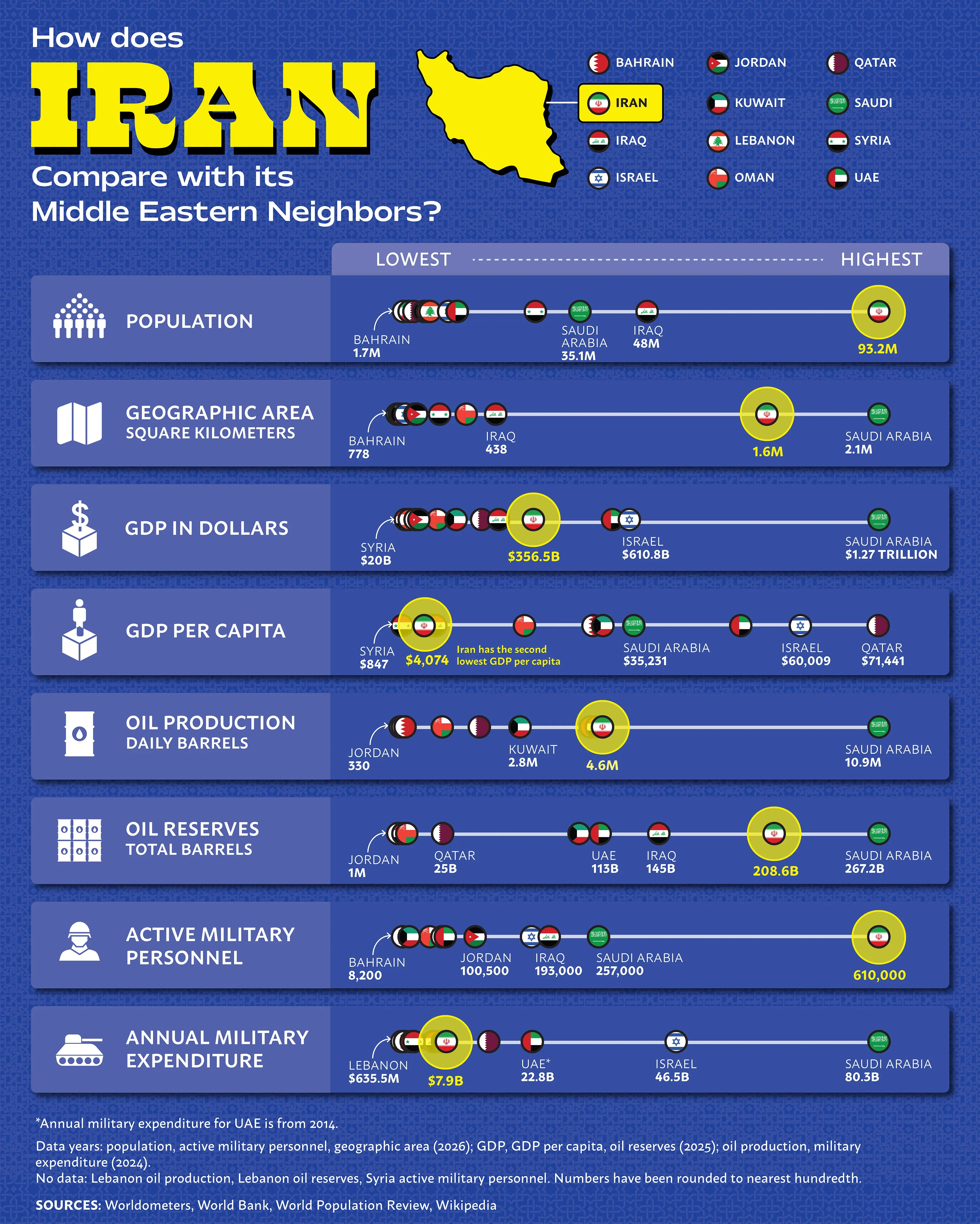 How Does Iran Compare with its Middle Eastern Neighbors?