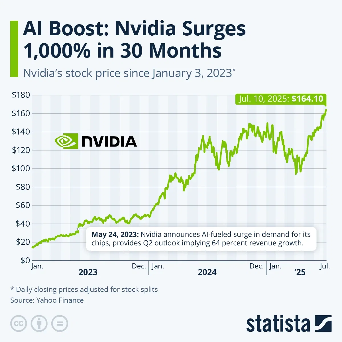 Nvidia's AI-Fueled Rally Hasn't Been Without Hiccups