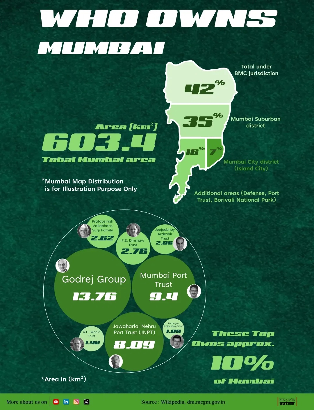🏙️ Who really owns Mumbai?