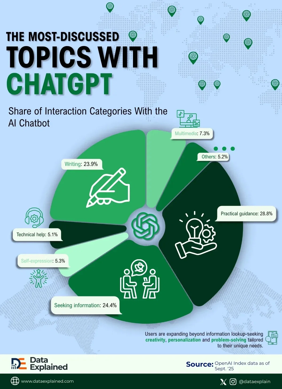 Charted: The Topics Most Discuseed With ChatGPT