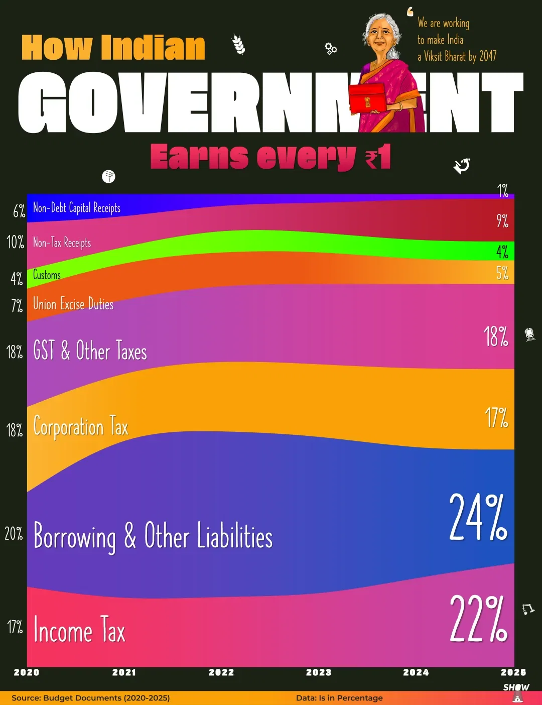 How Indian Government Earns every ₹1