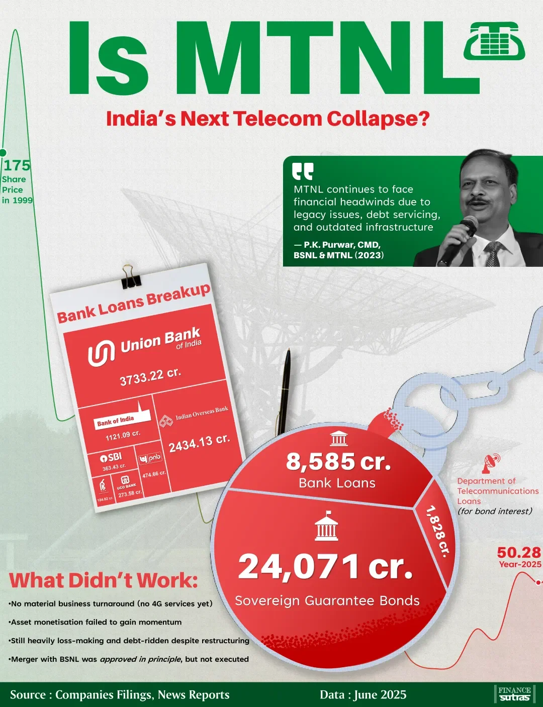 MTNL: A Indian Telecom Giant on the Brink?