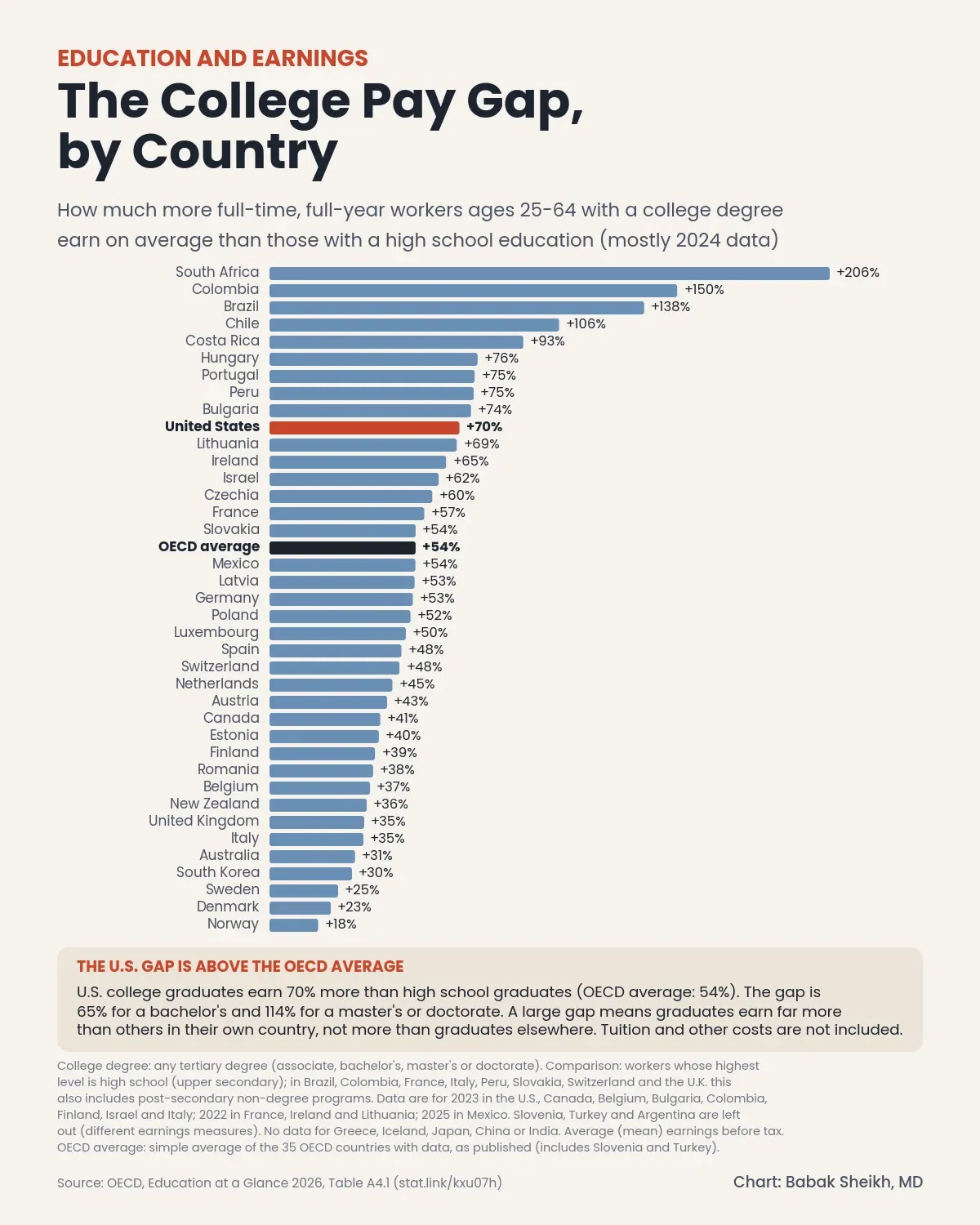 Charted: The College Pay Gap, by Country