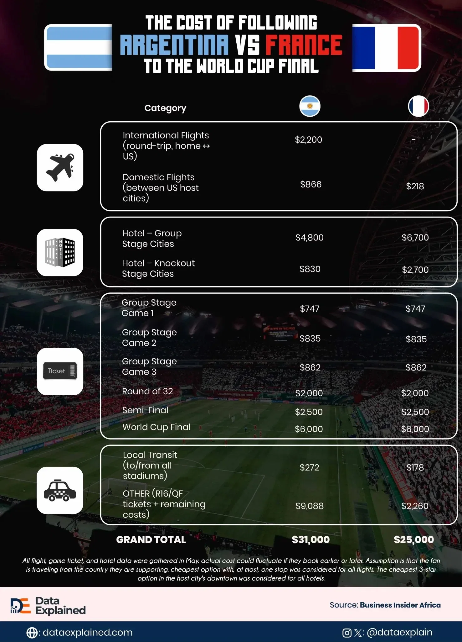 Breakdown: Cost of Following France vs Argentina to World Cup final