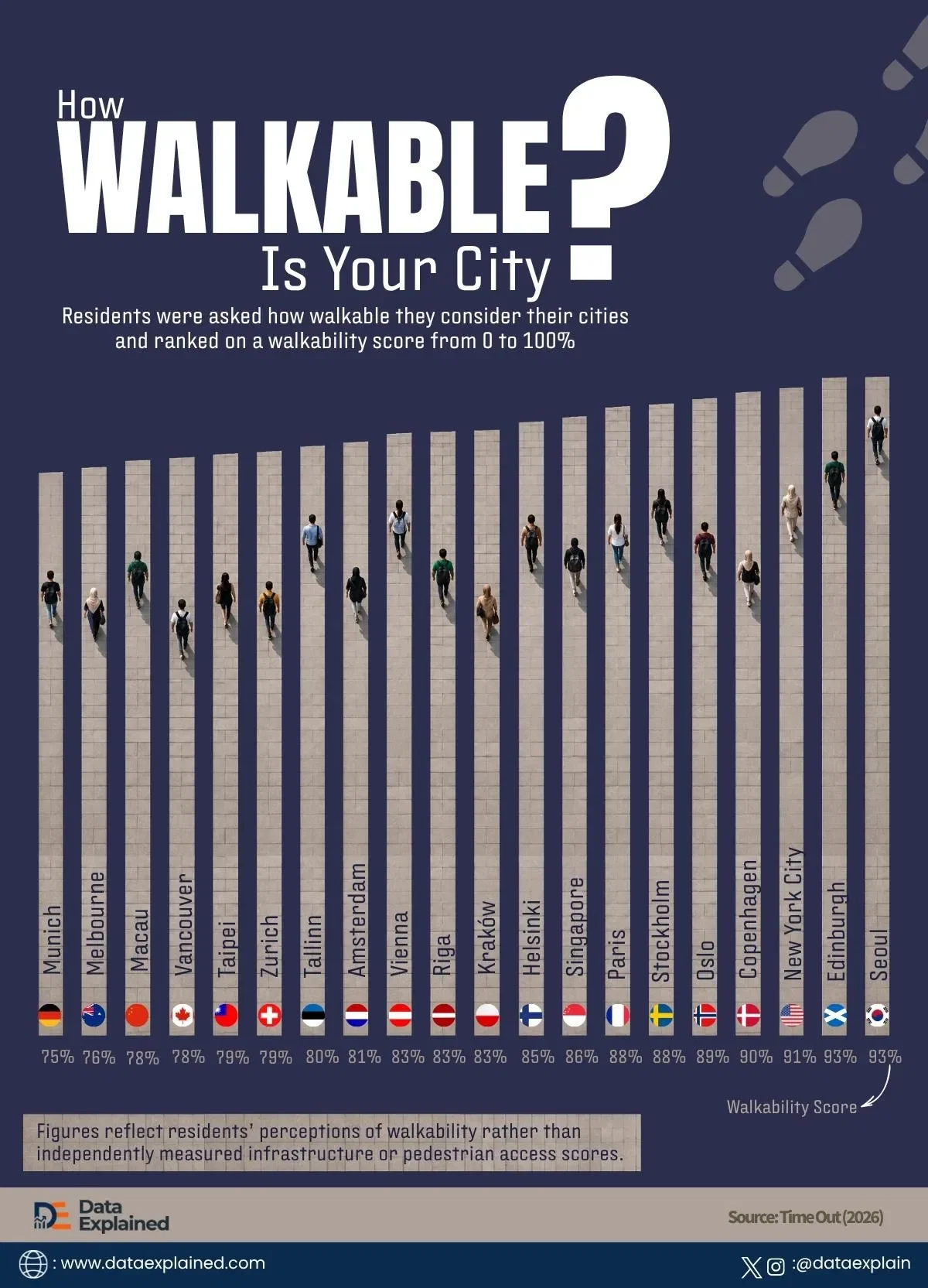 Survey Reveals What Cities Are Most Walkable In 2026