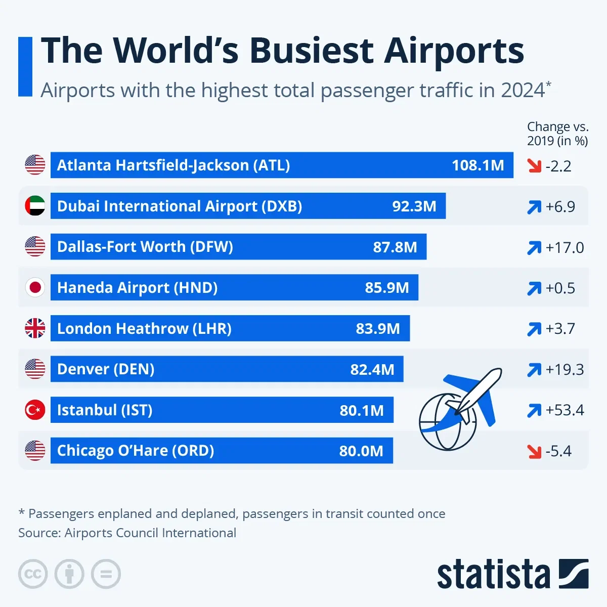 The World’s Busiest Airports