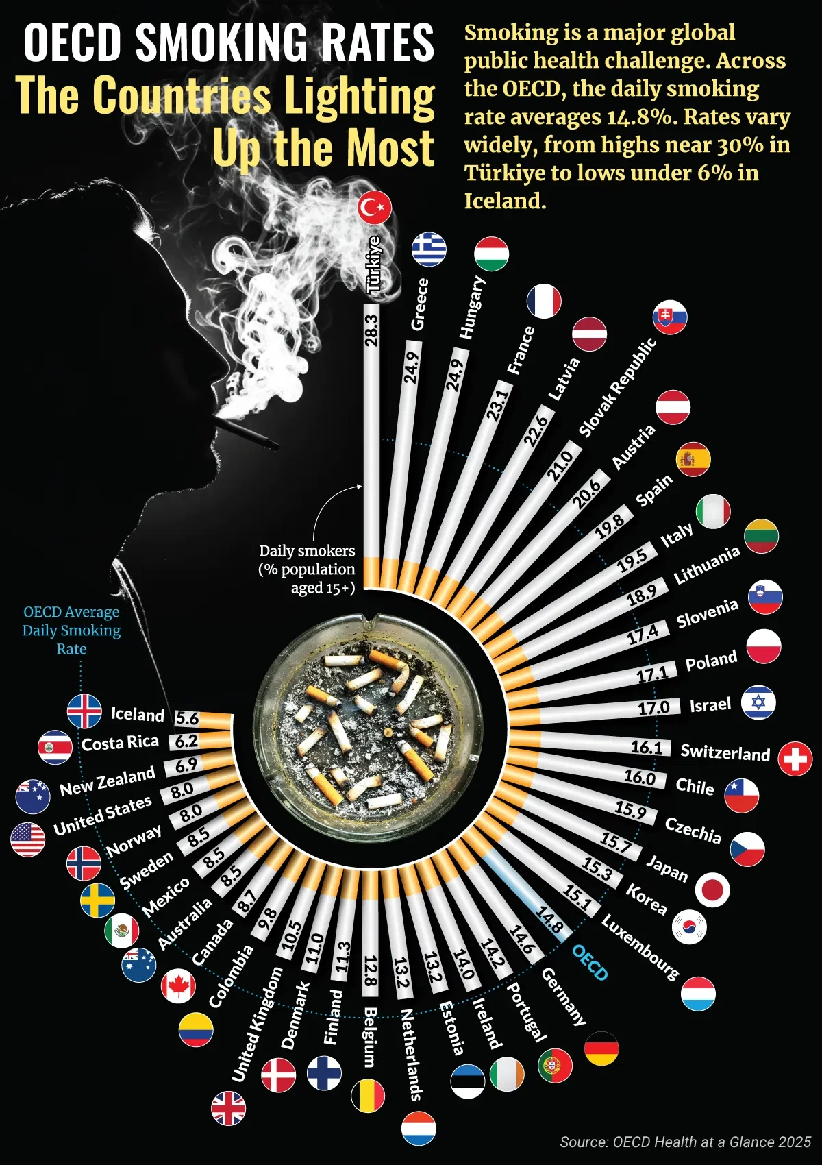 OECD SMOKING RATES: The Countries Lighting Up the Most