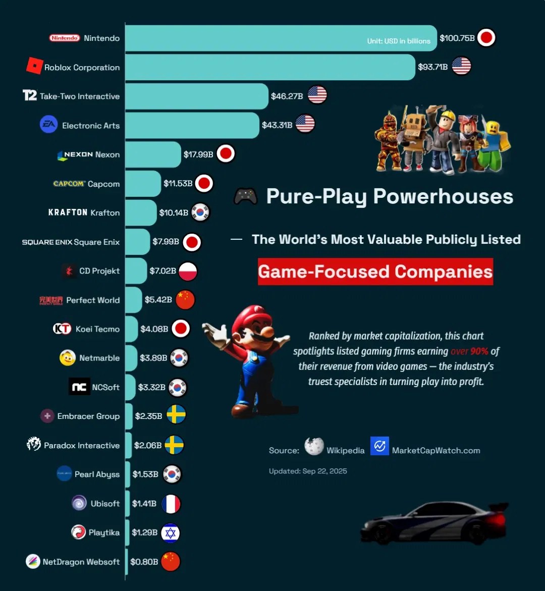 🎮 Pure‑Play Powerhouses — The World’s Most Valuable Publicly Listed Game‑Focused Companies