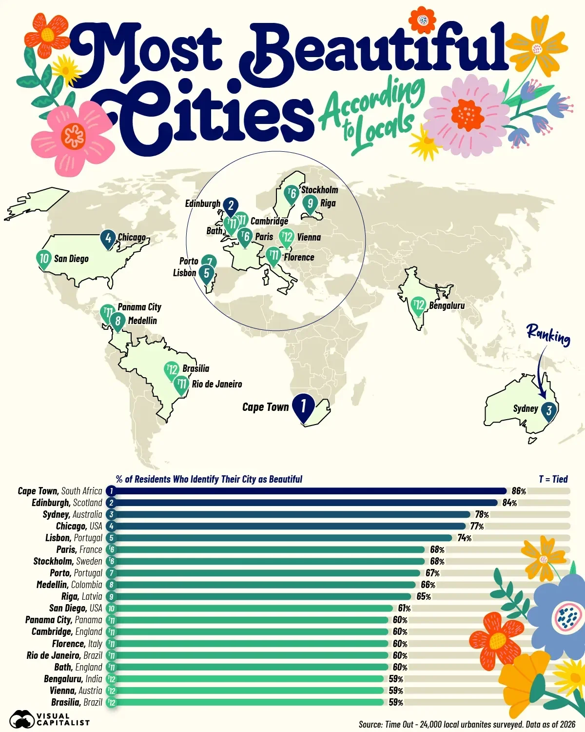 Mapped: The World’s Most Beautiful Cities, According to Locals
