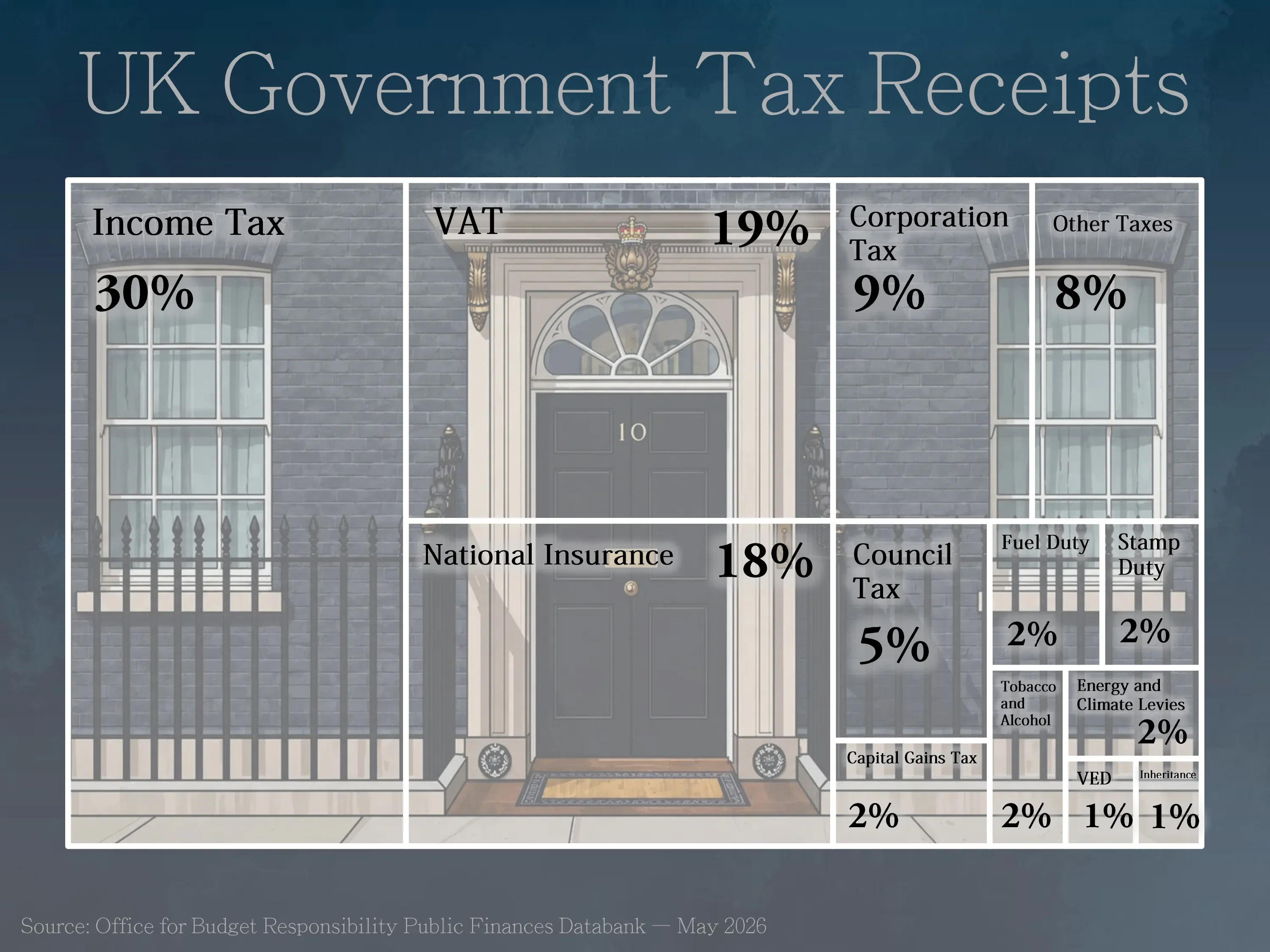The UK faces its highest tax burden in 70 years