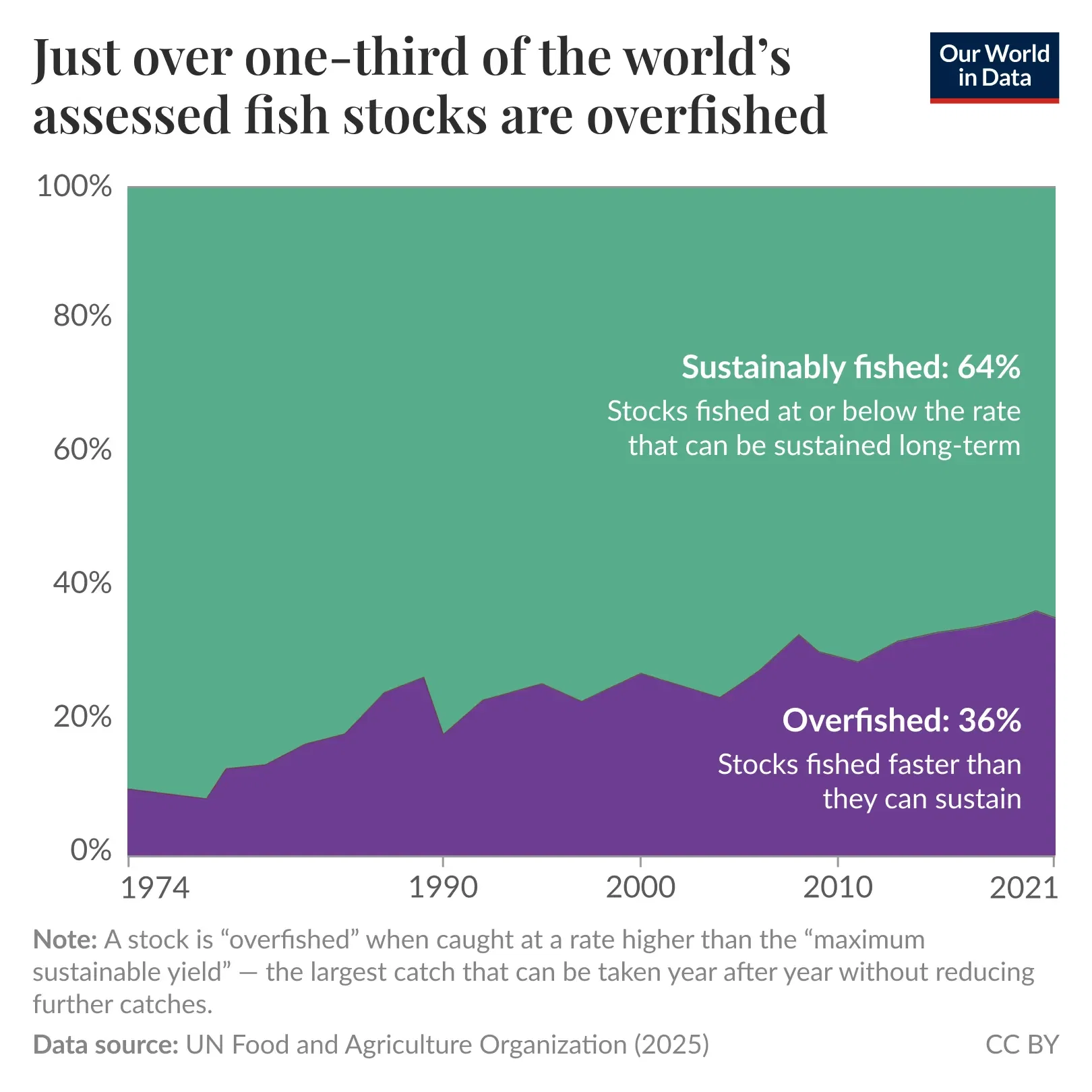 Just over one-third of the world’s assessed fish stocks are overexploited